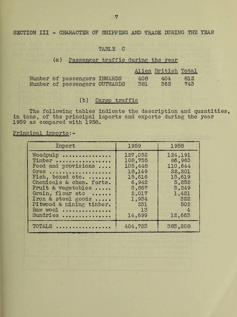 SECTION III - CHARACTER OF SHIPPING AND TRADE DURING THE YEAR TABLE C (a) Passenger traffic during the .year Alien British. Total Number of passengers INWARDS 408 404 812 Number of passengers OUTWARDS 581 362 743 (b) Cargo traffic The following tables indicate the description and quantities, in tons, of the principal imports and exports during the year 1959 as compared with 1958. Principal imports:- Import 1959 1958 Woodpulp 127,052 124,191 Timber 108,755 86,963 Food and provisions .... 105,448 110,644 Ores 18,149 22,201 Fish, boxed etc 15,616 15,619 Chemicals & chem. ferts. 6,942 5,252 Fruit & vegetables 3,867 3,249 Grain, flour etc 2,017 1,421 Iron & steel goods 1,934 322 Pitwood & mining timber. 231 502 Raw wool 13 4 Sundries 14,699 12,663 TOTALS 404,723 383,208 .