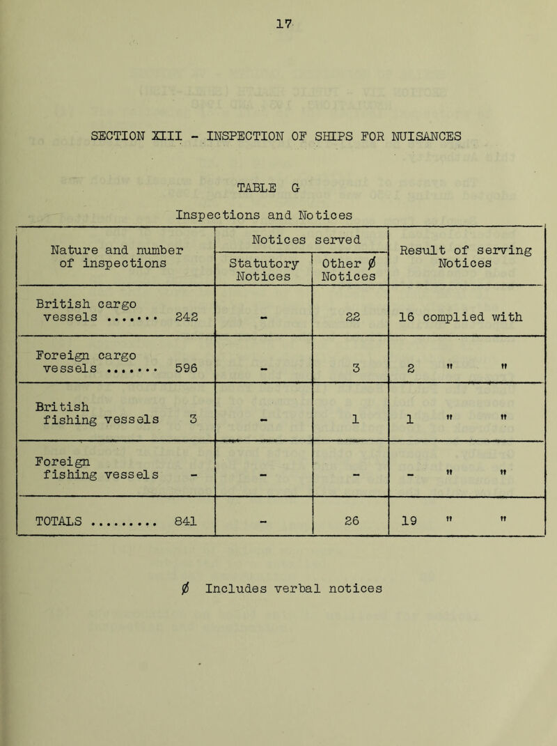 SECTION XIII - INSPECTION OF SHIPS FOR NUISANCES TABLE G- Inspections and Notices — Nature and number of inspections Notices served Result of serving Notices Statutory Notices Other 0 Notices British cargo vessels 242 - 22 16 complied with Foreign cargo vessels 596 — 3 2   British fishing vessels 3 - 1 p t? tr Foreign fishing vessels - - _ ?? ti TOTALS 841 - 26 19 ??  0 Includes verbal notices