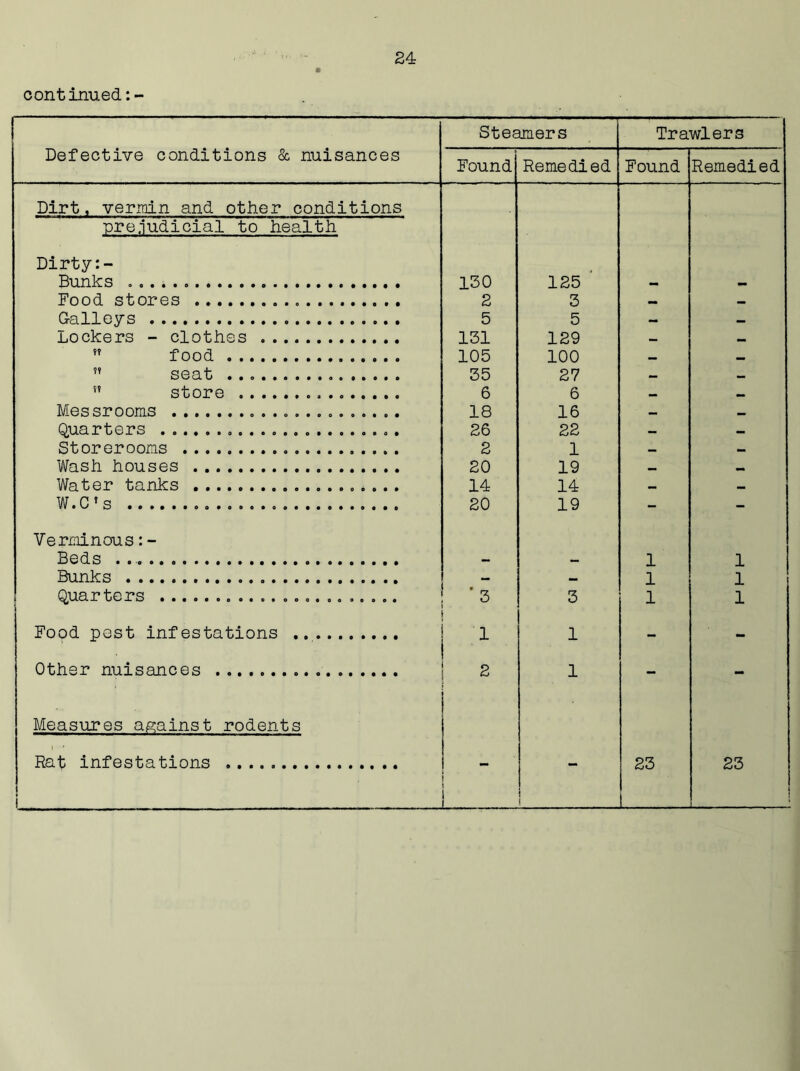 continued:- Defective conditions & nuisances Steamers Trawlers Found Remedied Found Remedied Dirt, vermin and other conditions prejudicial to health Dirty Bunks 130 125 Food stores 2 3 — — Galleys 5 5 — — Lockers - clothes 131 129 — — ?? food 105 100 _ —  seat 35 27 — — ” store 6 6 — — Messrooms 18 16 — mm Quarters 26 22 — — Storerooms 2 1 — — Wash houses 20 19 — — Water tanks 14 14 — — W.C’s 20 19 - - Verminous:- Beds — — 1 1 Bunks — — 1 1 Quarters ' 3 3 1 1 Food pest infestations 1 1 - - Other nuisances 2 1 - - Measures against rodents Rat infestations i : i | 23 23