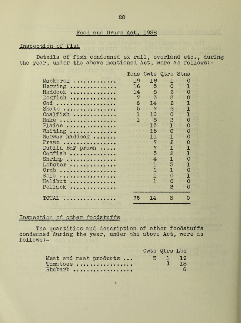 Food and Drugs Act, 1958 Inspection of fish Details of fish condemned ex rail, overland etc., during the year, under the above mentioned Act, were as follows Tons Cwts Qtrs Stns Mackerel ...» 19 18 1 0 Herring 5 0 1 Haddock 8 2 0 Dogfish 3 3 0 Cod 14 2 1 Skate 7 2 1 Coalf ish 16 0 1 Hake 8 2 0 Plaice 15 1 0 Whiting 15 0 0 Norway haddock 11 1 0 Prawn 7 2 0 Dublin Bay prawn .... 7 1 1 Catfish 5 2 1 Shrimp 4 1 0 Lobster 1 3 1 Crab 1 1 0 Sole 1 0 1 Halibut 1 0 0 Pollack 3 0 TOTAL 14 3 0 Inspection of other foodstuffs The quantities and description of other foodstuffs condemned during the year, under the above Act, were as follows Cwts Qtrs Lbs Meat and meat products ... 3 1 19 Tomatoes 1 18 Rhubarb 6