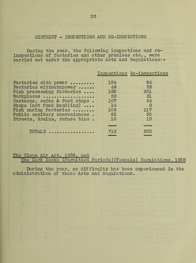 DISTRICT - INSPECTIONS AND RE-INSPECTIONS Daring the year, the following inspections and re- inspections of factories and other premises etc., were carried out under the appropriate Acts and Regulations: Inspections Re-inspections Factories with power 154 64 Factories withoutmpower 49 52 Fish processing factories .... 183 231 Workplaces 22 21 Canteens, cafes & food shops . 107 94 Shops (not food handling) .... 14 8 Fish curing factories 109 117 Public sanitary conveniences . 62 30 Streets, drains, refuse bins . 12 15 TOTALS 712 632 The Clean Air Act, 1956, and The Dark Smoke (Permitted Periods)(Vessels) Regulations, 1958 During the year, no difficulty has been experienced in the administration of these Acts and Regulations.