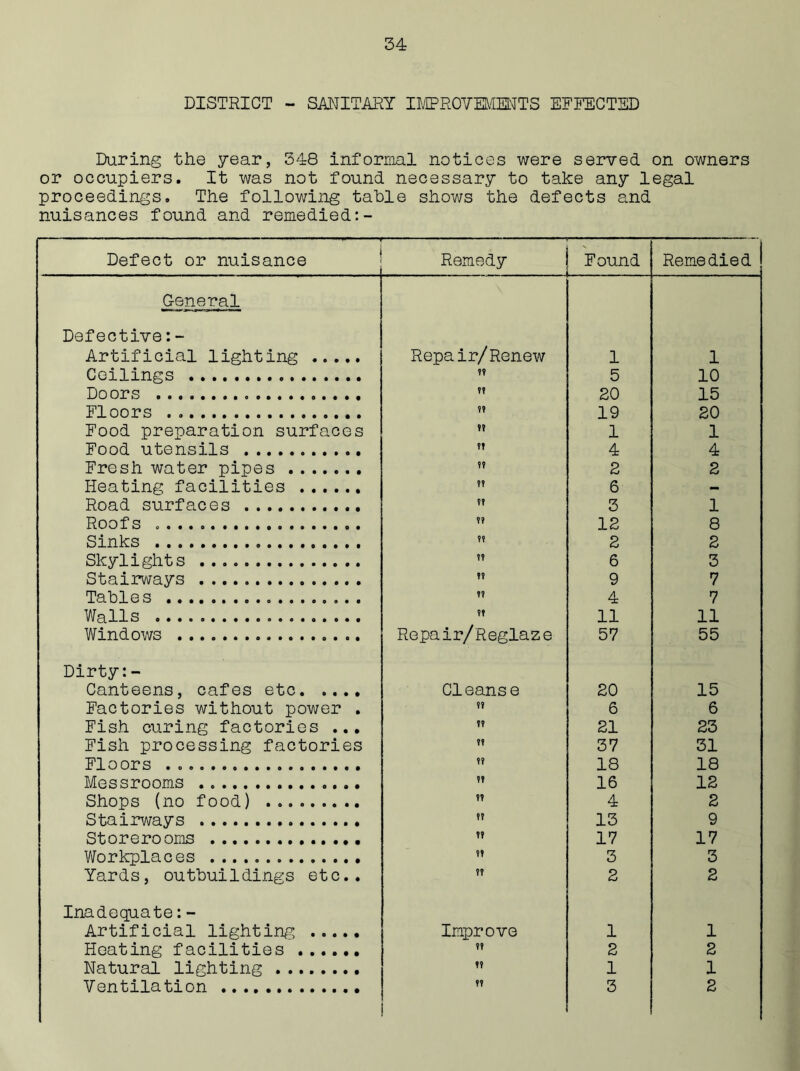 DISTRICT - SANITARY IMPROVEMENTS EFFECTED During the year, 348 informal notices were served on owners or occupiers. It was not found necessary to take any legal proceedings. The following table shows the defects and nuisances found and remedied:- Defect or nuisance Remedy Found Remedied General Defective:- Artificial lighting Repair/Renew 1 1 Ceilings ?? 5 10 Doors ?t 20 15 Floors 19 20 Food preparation surfaces n 1 1 Food utensils ?t 4 4 Fresh water pipes n 2 2 Heating facilities ?? 6 - Road surfaces ?? 3 1 Roofs ?? 12 8 Sinks ?« 2 2 Skylights tt 6 3 Stairways ?? 9 7 Tables ?? 4 7 Walls ?t 11 11 Windows Repair/Reglaze 57 55 Dirty:- Canteens, cafes etc Cleanse 20 15 Factories without power . t» 6 6 Fish curing factories ... ? ? 21 23 Fish processing factories ?? 37 31 Floors t? 18 18 Messrooms ?T 16 12 Shops (no food) n 4 2 Stairways it 13 9 Storerooms ?t 17 17 Workplaces tt 3 3 Yards, outbuildings etc.. ?? 2 2 Inadequate: - Artificial lighting Improve 1 1 Heating facilities 2 2 Natural lighting ?? 1 1 Ventilation tl 3 2