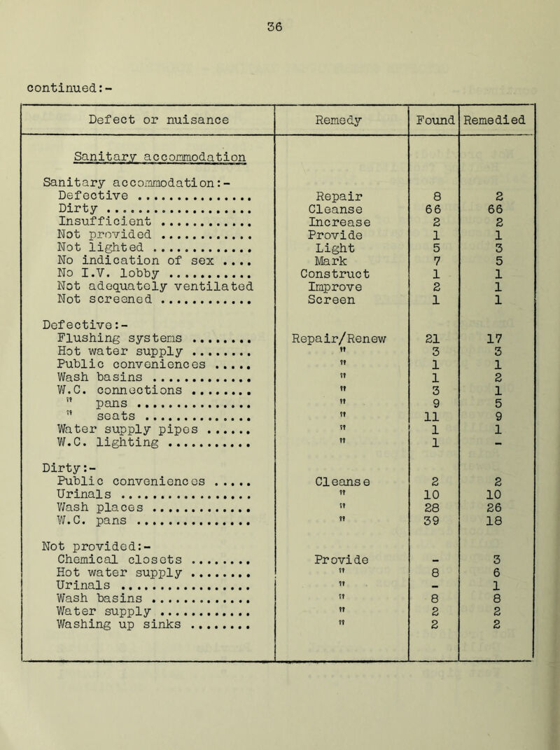continued: Defect or nuisance Remedy Found Remedied Sanitary accommodation Sanitary accommodation:- Defective Repair 8 2 Dirty Cleanse 66 66 Insufficient Increase 2 2 Not provided Provide 1 1 Not lighted Light 5 3 No indication of sex .... Mark 7 5 No I.V. lobby Construct 1 1 Not adequately ventilated Improve 2 1 Not screened Screen 1 1 Defective:- Flushing systems Repair/Renew 21 17 Hot water supply «t 3 3 Public conveniences t? 1 1 Wash basins n 1 2 W.C. connections tt 3 1 ” pans t? 9 5 ” seats tt 11 9 Water supply pipes tt 1 1 W.C. lighting tt 1 - Dirty:- Public conveniences Cleanse 2 2 Urinals tt 10 10 Wash places tt 28 26 W.C. pans tt 39 18 Not provided:- Chemical closets Provide - 3 Hot water supply ?? 8 6 Urinals tt — 1 Wash basins tt 8 8 Water supply 2 2 Washing up sinks 2 2