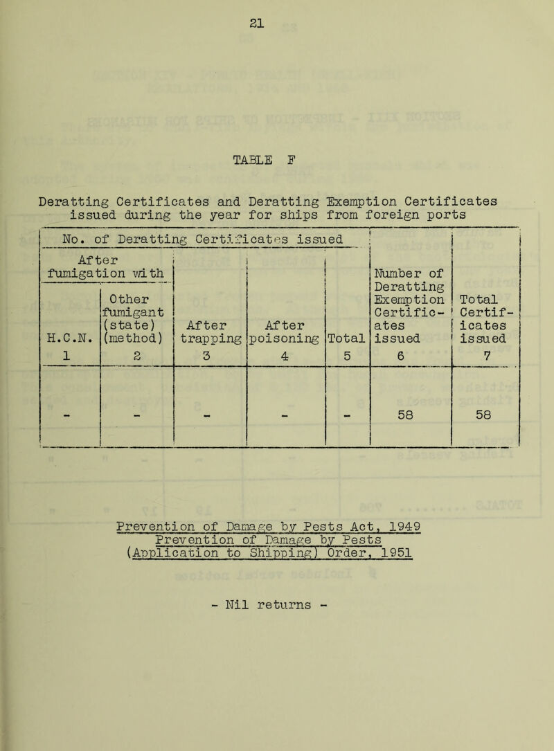 TABLE E Deratting Certificates and Deratting Exemption Certificates issued during the year for ships from foreign ports No. of Deratting Certificates issued After fumigation with Number of H.C.N. 1 Other fumigant (state) (method) 2 After trapping 3 After poisoning 4 Total 5 Deratting Exemption Certific- ates issued 6 Total Certif- icates issued 7 - - - - 58 58 Prevention of Damage by Pests Act, 1949 Prevention of Damage by Pests (Application to Shipping) Order, 1951