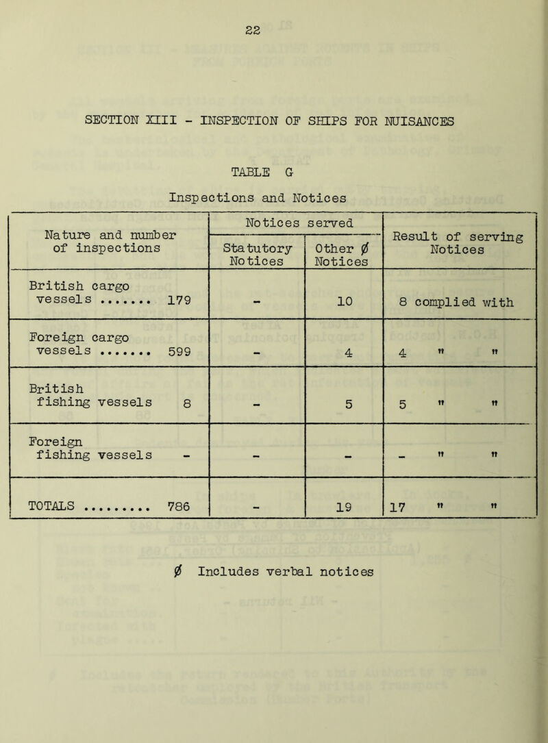 SECTION XIII - INSPECTION OE SHIPS FOR NUISANCES TABLE G Inspections and Notices Nature and number of inspections Notices served Result of serving Notices Statutory Notices Other 0 Notices British cargo vessels 179 - 10 8 complied with Foreign cargo vessels 599 — 4 4. tt tt British fishing vessels 8 - 5 5   Foreign fishing vessels - - _ tt tt TOTALS 786 i — 19 17 tt « 0 Includes verbal notices