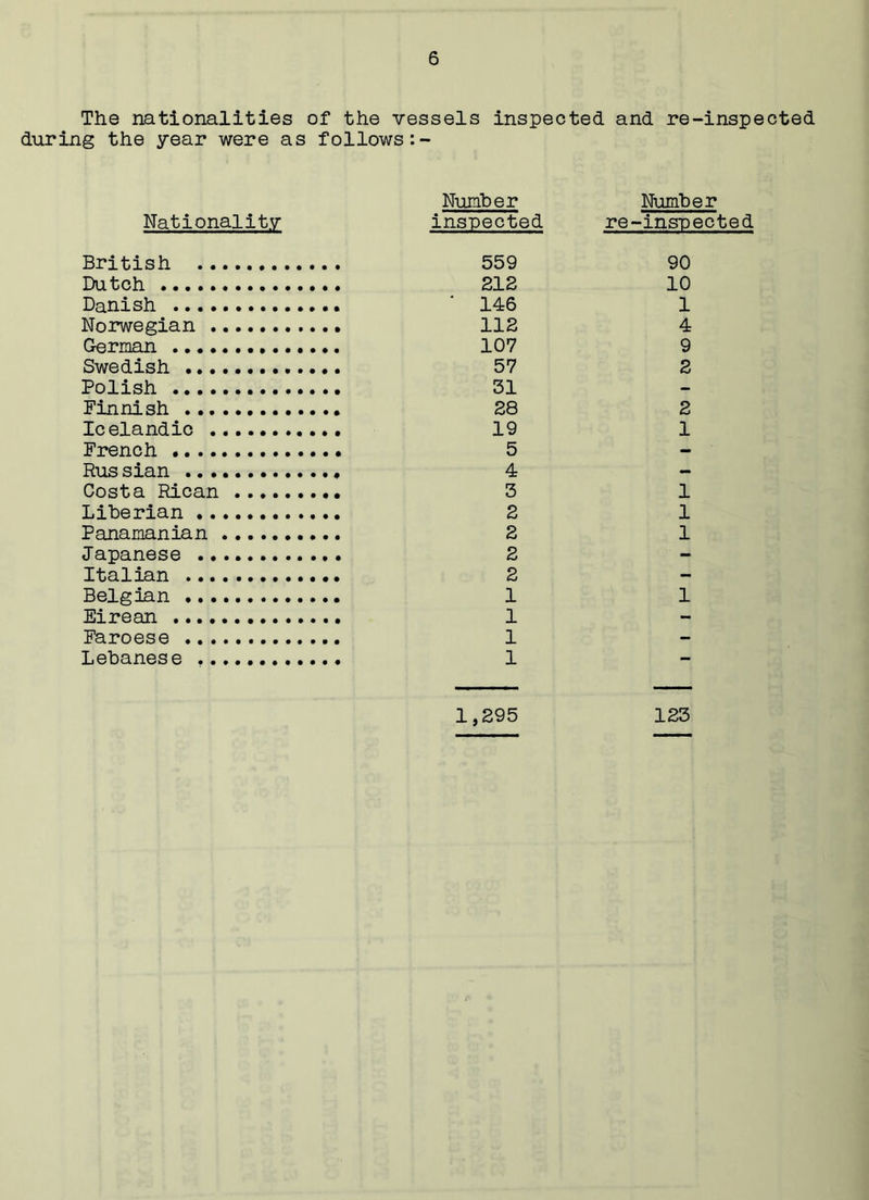 The nationalities of the vessels inspected and re-inspected during the year were as follows Nationality Number Number inspected re-inspected British 559 Dutch 212 Danish 146 Norwegian 112 German 107 Swedish 57 Polish 31 Finnish 28 Icelandic 19 French 5 Rus sian 4 Costa Rican 3 Liberian 2 Panamanian 2 Japanese 2 Italian 2 Belgian 1 Eirean 1 Faroese 1 Lebanese 1 90 10 1 4 9 2 2 1 1 1 1 1 1,295 123