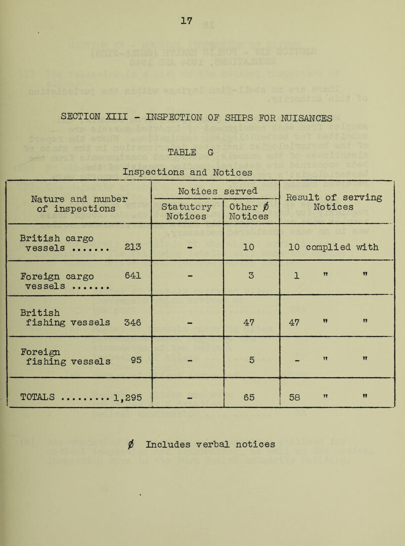 SECTION XIII - INSPECTION OE SHIPS FOR NUISANCES TABLE G Inspections and Notices Nature and number of inspections Notices served Result of serving Notices Statutory- Notices Other j6 Notices British cargo vessels 213 - 10 10 complied with Foreign cargo 641 vessels - 3 1 TT t» British fishing vessels 346 - 47 47 w r» Foreign fishing vessels 95 - 5 _ ?t « TOTALS 1,295 - 65 58  ” Includes verbal notices