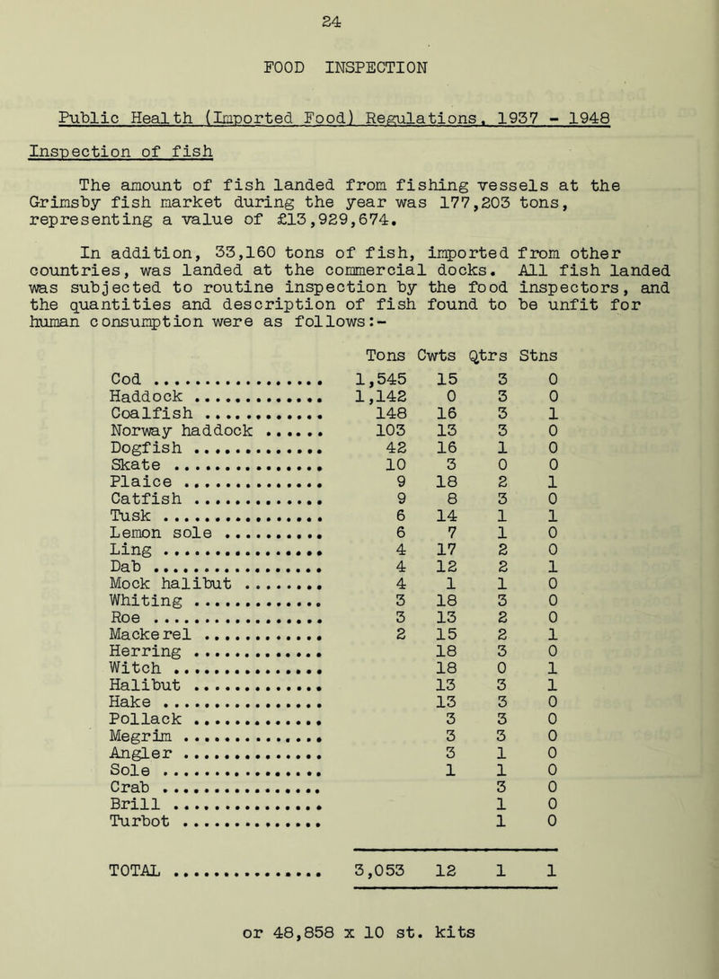 FOOD INSPECTION Public Health (Imported Food) Regulations. 1957 - 1948 Inspection of fish The amount of fish landed from fishing vessels at the Grimsby fish market during the year was 177,203 tons, representing a value of In addition, 33,160 £13,929,674. tons of fish, imported from other countries, was landed at the commercial docks. All fish landed ms subjected to routine inspection by the food inspectors, and the quantities and description of fish found to be unfit for human consumption were as follows:- Tons Cwts Qtrs Stns Cod 15 3 0 Haddock 0 3 0 Coalfish 16 3 1 Norway haddock . 13 3 0 Dogfish 16 1 0 Skate 3 0 0 Plaice 18 2 1 Catfish 8 3 0 Tusk 14 1 1 Lemon sole 7 1 0 Ling 17 2 0 Dab 12 2 1 Mock halibut ... 1 1 0 Whiting 18 3 0 Roe 13 2 0 Macke rel 15 2 1 Herring 18 3 0 Witch 18 0 1 Halibut 13 3 1 Hake 13 3 0 Pollack 3 3 0 Megrim 3 3 0 Angler 3 1 0 Sole 1 1 0 Crab 3 0 Brill 1 0 Turbot 1 0 TOTAL 5,053 12 1 1 or 48,858 x 10 st. kits