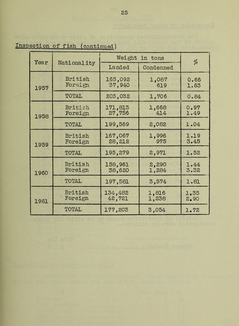 Inspection of fish (continued) Year i Nati onal ity Weight in tons % Landed Condemned 1957 British Foreign 165,092 37,940 1,087 619 0.66 1.63 TOTAL 203,032 1,706 0.84 1958 British Foreign 171,813 27,756 1,668 414 0.97 1.49 TOTAL 199,569 2,082 1.04 1959 British Foreign 167,067 28,212 1,996 975 1.19 3.45 TOTAL 195,279 2,971 1.52 1960 British Foreign 158,961 38,620 2,290 1,284 1.44 3.32 TOTAL 197,581 3,574 1.81 1961 British Foreign 134,482 42,721 1,816 1,238 1.35 2.90 TOTAL 177,203 3,054 1.72