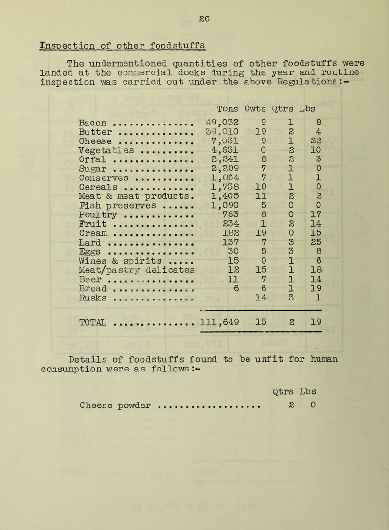 Inspection of other foodstuffs The undermentioned quantities of other foodstuffs were landed at the commercial docks during the year and routine inspection was carried out under the above Regulations Bacon Butter ...... Cheese Vegetables Offal . o. Sugar Conserves Cereals Meat & meat products. Fish preserves Poultry Fruit Cream ». Lard Eggs Wines & spirits Mea t/pa s try delica t e s Beer Bxead .o.o.o.*...«.o . Rusks Tons Cwts Qtrs Lbs 49,032 9 1 8 59,010 19 2 4 7,031 9 1 22 4,631 0 2 10 2,241 8 2 3 2,209 7 1 0 1,864 7 1 1 1,738 10 1 0 1,405 11 2 2 1,090 5 0 0 763 8 0 17 234 1 2 14 182 19 0 15 137 7 3 25 30 5 3 8 15 0 1 6 12 15 1 18 11 7 1 14 6 6 1 19 14 3 1 TOTAL 111,649 15 2 19 Details of foodstuffs found to be unfit for human consumption were as follows Cheese powder Qtrs Lbs 2 0