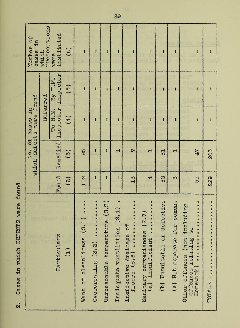 Cases in which DEFECTS were found to 1 i 1 l 1 1 I I 1 i in 1 i 1 I 1 | 1 1 l i 1 i 1 1 1 1 1 I 1 i in i 1 rH IN H rH rH IN CO co c» in o 02 „ 02 i I i CO 02 CO in o> 02 o rH in in 02 rH 02 • • • • • 0 • • • • • CO • • t> 0 CiD • • • • • -—■** • • •H 0 d ♦ • • • CO 'sH •  • p M •H • • • '— • • IN • o © d • • • CO • • • 0 0 d • • 1—1 • 0 • CO . <p H • • • • Ph <p • '—• 0 Ph O • • CO • 3 d o • • d O d o • • — • p o • 0 • <P •H P • • • d •H 0 . 0 Ph • • 0 Ph p w • O P O © P ClO • « 0 —* 0 cd cd • d d P o d • • 0 02 & rH d • 0 0 0 cd d *h • • ' ** d • a •H •H •H »H rH Ph - p • • H •H CO 0 -p cd^ d o p cd cd • • v—' H -p d Ph to 0 *H cd Ph 0 H • • c] 0 rd • > <H p © 0 0 • • CO tlO 0 > CO d P •iH 0 O Ph • 0 d rH 0 — o d d d • rH ♦H rQ 0 !> O 0 0 P 0 0 M • o d cd -p •H 0 d d o <H 0 • $ d cd P Ph i>sH to & <P O • O o d o o Ph o d R o Ph 0 CT1 0 o cd'— N © © CO o cd 0 P i—1 p cd fit o Ph P S P) -p Ph © d <fH tH •H*— © U Q <n d 0 Ph cd 0 d xi o m Eh ,cd i> d d d cd P o O h> H H CO O EH 0 d o d <P •H 0 O d P p •rH d d Ph o p © 0 Xj 0 •H ® o ra bp d d § d<p •H CD 0 Ph CD 0 ra £ cd o 0 +3 <P o o 0 <P • 0 O d S Xj o •H -d d 0 Ph Ph 0 <H 0 • o g x> • o M CD . ft t>5 0 m a H • Ph g o • P W o 0 Ph 0 d H d 0 •H d 0 3 0 Ph d d g Ph 0 Ph cd H d o •H P Ph cd Ph 02