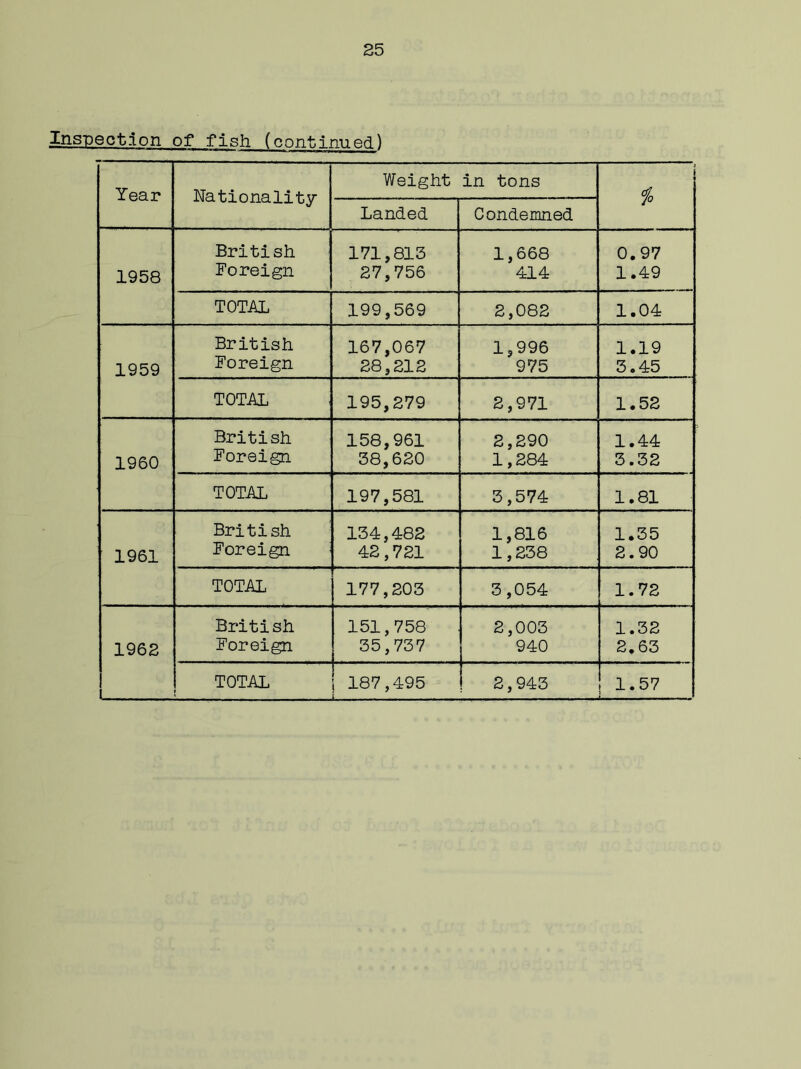 Inspection of fish (continued) Year Nationality Weight in tons Landed Condemned 1958 British Foreign 171,813 27,756 1,668 414 0.97 1.49 TOTAL 199,569 2,082 1.04 1959 British Foreign 167,067 28,212 1,996 975 1.19 3.45 TOTAL 195,279 2,971 1.52 1960 British Foreign 158,961 38,620 2,290 1,284 1.44 3.32 TOTAL 197,581 3,574 1.81 1961 British Foreign 134,482 42,721 1,816 1,238 1.35 2.90 TOTAL 177,203 3,054 1.72 1962 l British Foreign 151,758 35,737 2,003 940 1.32 2.63 TOTAL 187,495 2,943 1.57