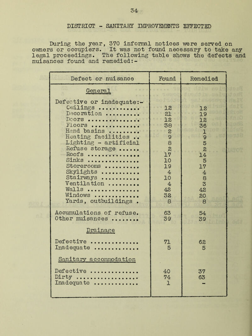 DISTRICT - SANITARY- IMPROVEMMTS EFFECTED During the year, 370 informal notices were served on owners or occupiers. It was not found necessary to take any legal proceedings. The following table shows the defects and nuisances found and remedied:- Defect or nuisance Found Remedied General Defective or inadequate:- Ceilings 12 12 Decoration 21 19 Doors 12 12 Floors 38 36 Hand basins 2 1 Heating facilities .. 9 9 Lighting - artificial 8 5 Refuse storage 2 2 Roofs 17 14 Sinks 10 5 Storerooms 19 17 Skylights 4 4 Stairways 10 8 Ventilation 4 3 Walls 42 42 Windows 32 20 Yards, outbuildings . 8 8 Accumulations of refuse. 63 54 Other nuisances 39 39 Drainage Defective 71 62 Inadequate 5 5 Sanitary accommodation Defective 40 37 Dirty 74 63 Inadequate 1