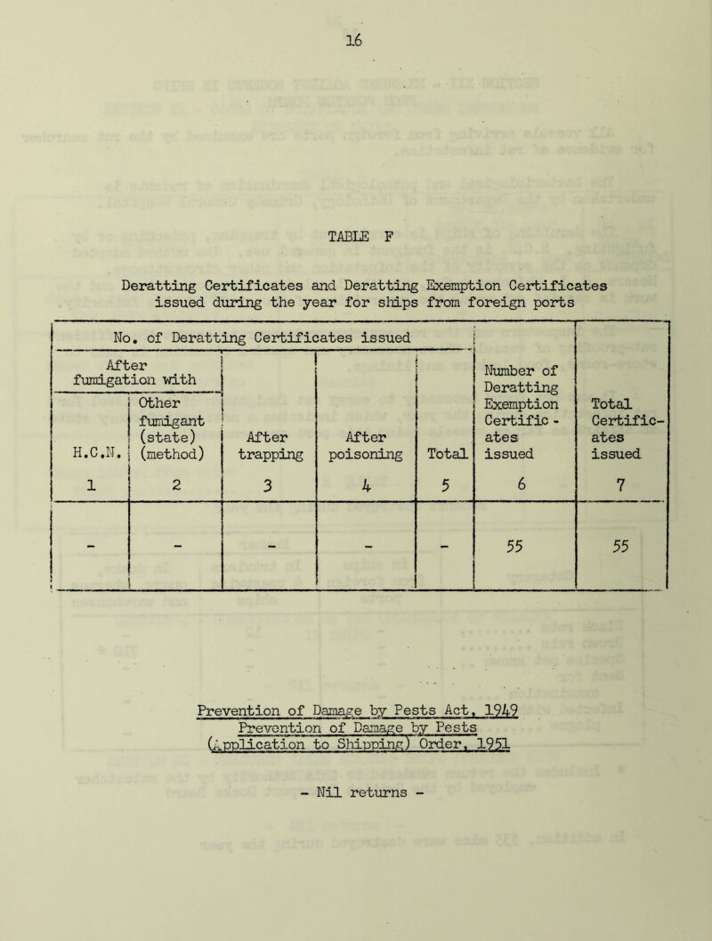 TABLE F Deratting Certificates and Deratting Exemption Certificates issued during the year for ships from foreign ports No . of Deratting Certificates issued ' After fumigation with Number of Deratting Exemption Certific - ates issued H.C.N. Other fumigant (state) (method) After trapping After poisoning Total Total Certific- ates issued 1 2 3 4 5 6 7 ! 1 - - 55 55 Prevention of Damage by Pests Act, 1949 Prevention of Damage by Pests (Application ~to Shipping) Order, 1951 - Nil returns -