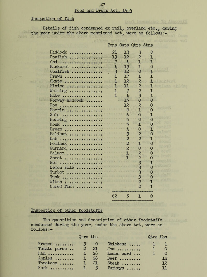 Food and Drugs Act, 1955 Inspection of fish Details of fish condemned ex rail, overland etc., during the year under the above mentioned Act, were as follows Tons Cwts Qtrs Stns 21 13 3 0 13 12 2 1 7 4 11 4 13 1 0 3 12 0 1 1 17 1 1 1 12 2 1 1 11 2 1 17 2 1 14 3 1 15 0 0 12 2 0 8 10 6 0 1 6 0 0 5 10 4 0 1 3 2 0 2 2 1 2 10 2 0 0 12 0 12 0 3 1 3 0 3 0 3 0 2 1 2 1 62 5 1 0 Inspection of other foodstuffs The quantities and description of other foodstuffs condemned during the year, under the above Act, were as follows:- Prunes Qtrs Lbs 3 0 Chickens Qtrs Lbs 1 1 Tomato puree .. 2 21 Jam 1 0 Ham 1 26 Lemon curd ... 1 0 Apples 1 26 Beef 12 Tomatoes 1 21 Steak 12 Pork 1 3 Turkeys 11 Haddock Dogfish Cod Mackerel Coalfish Prawn Skate Plaice Whiting Hake Norway haddock Roe Megrim Sole Herring Monk Bream Halibut Dab .......... Pollack Gurnard Salmon ....... Sprat Eel Lemon sole ... Turbot Tusk Witch i....... Cured fish ...
