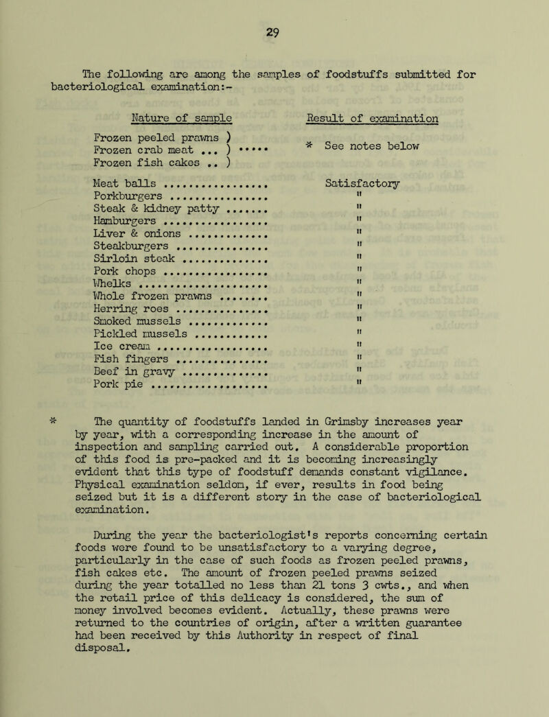 The folio-wing are among the samples of foodstuffs submitted for bacteriological examination:- Nature of sample Result of examination Frozen peeled prawns ) Frozen crab meat ... ) '* See notes below Frozen fish cakes .. ) Meat balls Satisfactory Porkburgers it Steak & kidney patty ....... tt Hamburgers n Liver & onions tt Steakburgers it Sirloin steak tt Pork chops n Whelks it Whole frozen prawns it Herring roes ti Smoked mussels » Pickled mussels ii Ice cream it Fish fingers ii Beef in gravy tt Pork pie tt The quantity of foodstuffs landed in Grimsby increases year by year, with a corresponding increase in the amount of inspection and sampling carried out. A considerable proportion of this food is pre-packed and it is becoming increasingly evident that this type of foodstuff demands constant vigilance. Physical examination seldom, if ever, results in food being seized but it is a different story in the case of bacteriological examination. During the year the bacteriologist’s reports concerning certain foods were found to be unsatisfactory to a varying degree, particularly in the case of such foods as frozen peeled prawns, fish cakes etc. The amount of frozen peeled prawns seized during the year totalled no less than 21 tons 3 cwts., and when the retail price of this delicacy is considered, the sum of money involved becomes evident. Actually, these prawns were returned to the countries of origin, after a written guarantee had been received by this Authority in respect of final disposal.