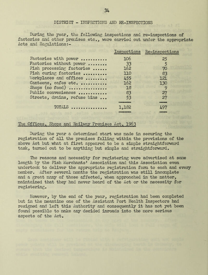 DISTRICT - INSPECTIONS AND RE-INSPECTIONS During the year, the following inspections and re-inspections of factories and other prenises etc., were carried out under the appropriate Acts and Regulations:- Inspections Re-inspections Factories with power 106 Factories without power 33 Fish processing factories 162 Fish curing factories 110 Workplaces and offices 455 Canteens, cafes etc 162 Shops (no food) IS Public conveniences 83 Streets, drains, refuse bins ... 53 25 5 70 83 121 130 9 27 27 TOTALS 1,182 497 The Offices, Shops and Railway Prenises Act, 1963 During the year a determined start was made in securing the registration of all the premises falling within the provisions of the above Act but what at first appeared to be a simple straightforward task, turned out to be anything but simple and straightforward. The reasons and necessity for registering were advertised at some length by the Fish Merchants’ Association and this Association even undertook to deliver the appropriate registration fora to each and every member. After several months the registration was still incomplete and a great many of those affected, when approached in the matter, maintained that they had never heard of the Act or the necessity for registering. However, by the end of the year, registration had been completed but in the meantime one of the Assistant Port Health Inspectors had resigned and left this Authority and consequently it has not yet been found possible to make any decided inroads into the more serious aspects of the Act.