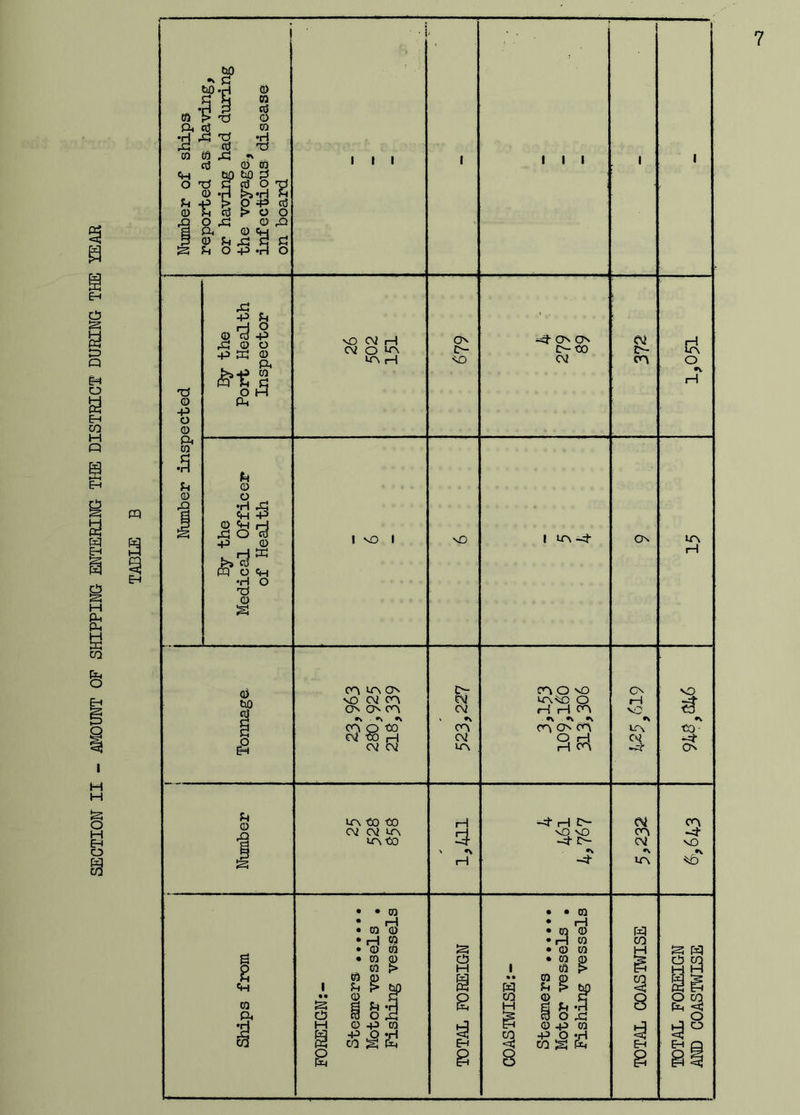 SECTION II - AMOUNT OF SHIPPING ENTERING THE DISTRICT DURING THE YEAR I I I I I I pq o +3 o o ft CO o rQ ^ u ,cj o o -p m 0 ft o o •H ft O ft ^ o ■p o ft ■ ^ r-t O o vO Oi 1—1 Oi O H o !>• <o -if ON O £>-t» C\J 1 NO I nD I tn-^- CM cn On o itn rH cn ctn ON NO CM ON ON (r\ •V »! »» CO p to CM CO H CM CM CM •v C^ CM ir\ !r\ O NO vr\^ O H H cn •V »v cn O CO On ift vC •v Lr\ CM NO •v CO- -5f On O rQ ft Lf\ CO CO CM CM u^CO 3 rH C NO NO -Cf C- cM CM •\ IfN cn NO ft P M CO ft ft g H ft CO H 8 CO ft ft CO M