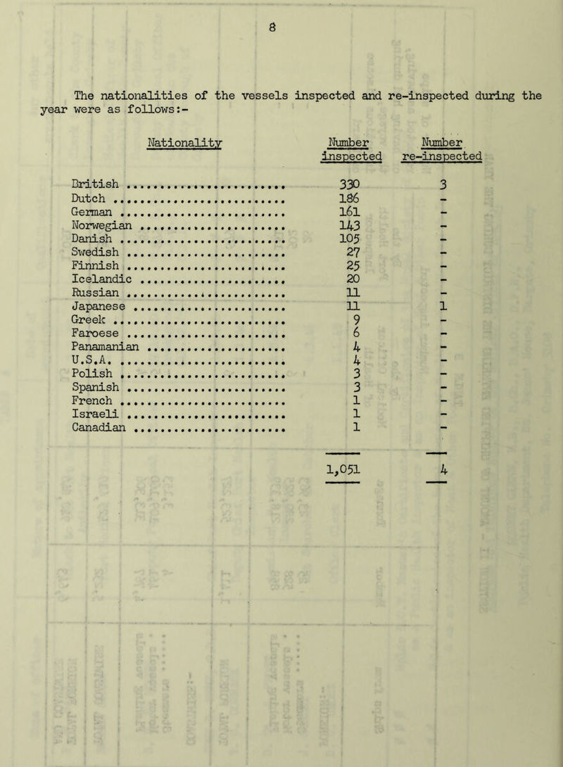 The nationalities of the vessels inspected and re-inspected during the year were as follows Nationality Number Number inspected re-inspected British .. Dutch .,,, German ,.. Norwegian Danish ... Svredish .. Finnish .. Icelandic Russian .. Japanese . Greek ..,, Faroese .. Panamanian U.S.A. ... Polish ,., Spanish .. French ... Israeli .. Canadian . 330 3 186 l6l 143 105 27 25 20 11 11 1 9 6 4 4 3 3 1 1 1 1,051 4