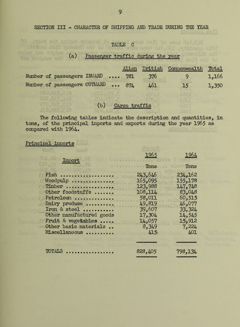 SECTION III - CHARACTER OF SHIPPING AND TRADE DURING THE YEAR TABLE C (a) Passenger traffic during the year Alien Bidtish Commonwealth Total Number of passengers INl/ARD .... 781 376 9 1,166 Number of passengers OUTl^ARD ... 874 461 15 1,350 (b) Cargo traffic The following tables indicate the description and quantities, in tons, of the principal imports and exports during the year 1965 as compared with 1964. Principal imports 1965 1964 Import Tbns Tons Fish 243,646 234,162 Woodpulp 165,095 155,178 Timber 123,988 147,748 Other foodstuffs 108,114 83,048 Petroleum 58,011 60,515 Dairy produce 49,819 46,077 Iron & steel 39,607 33,324 Other manufactured goods 17,304 14,545 Fruit & vegeltables ..... U,057 15,912 Other basic materials 8,349 7,224 Miscellaneous a5) 401 TOTALS 828,405 798,134