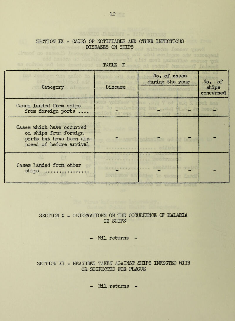 SECTION EC - CASES OF NOTIFIABLE AND OTHER INFECTIOUS DISEASES ON SHIPS TABLE D Category Disease No, of cases during the year No. of ships concerned Casea landed from ships from foreign ports ,.,, - - - - Cases, which have occurred on ships from foreign ports but have been dis- posed of before arrival - - - - Cases landed from other ships - - - - SECTION X - OBSERVATIONS ON THE OCCURRENCE OF MALARIA IN SHIPS Nil returns - SECTION XI - MEASURES TAKEN AGAINST SHIPS INFECTED WITH OR SUSPECTED FOR PLAGUE Nil returns