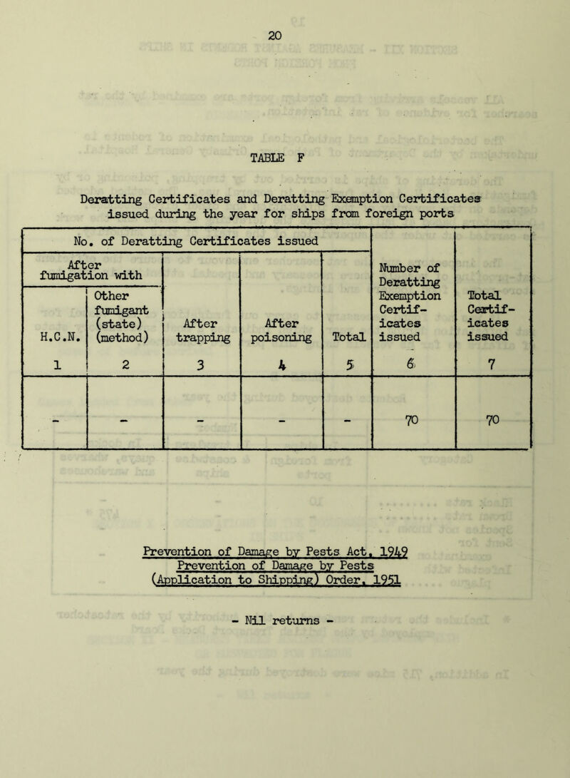 TABLE F Derartting Certificates and Deratting Exemption Certificates issued during the year for ships from foreign ports No, of Deratting Certificates issued Number of Deratting Exemption Certif- icates issued Total Certif- icates issued 7 After fumigation vdth After trapping 3 After poisoning 4 Total 5 H.C.N. 1 Other fumigant (state) (method) 2 - - - - - 70 70 Prevention of Damage by Pests Act. 1949 Prevention of Damage by Pests (Application to Shipping) Order. 1951