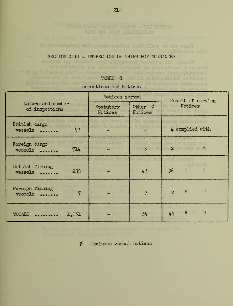 SECTION XIII - IHSPECTION OF SHIPS FOR NUISANCES TABLE G Inspections and Notices Nature and number of inspections Notices served ! Result of serving Notices Statutory- Notices Other 0 Notices British cargo vessels 97 ~ 4 4 complied vdth Foreign cargo vessels 714 - 5 2   British fishing vessels • 233 - 42 36   Foreign fishing vessels 7 - 3 2   TOTALS 1,051 - 54 44 0 Includes verbal notices