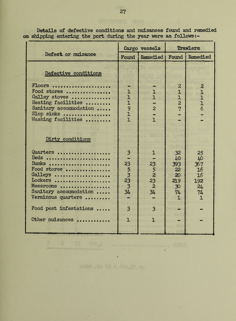 Details of defective conditions and niiisances found and remedied on shipping entering the port during the year were as follows:- Cargo vessels Tirawlers Defect- or nuisance Pound Rsnedied Found Emedied Defective conditions Floors 2 2 Food stores 1 ' 1 1 1 Galley stoves 1 1 1 1 Heating facilities ......... 1 — 2 1 Sanitary accommodation 9 2 7 6 Slop sinks 1 i. — Washing facilities 1 1 — — Dirty conditions Quarters 3 1 32 25 Beds - - 40 40 Dunks * 23 23 393 3S7 Food stores ; * 5 5 22 16 Galleys 3 2 20 16 Lockers * 23 23 2L9 192 Messrooms 3 2: J) 24 Sanitary accommodation 34 34 74 74 Verminous quarters - - 1 1 Food pest infestations ..... 3 3 - - Other nuisances ......44.... 1 1 - -