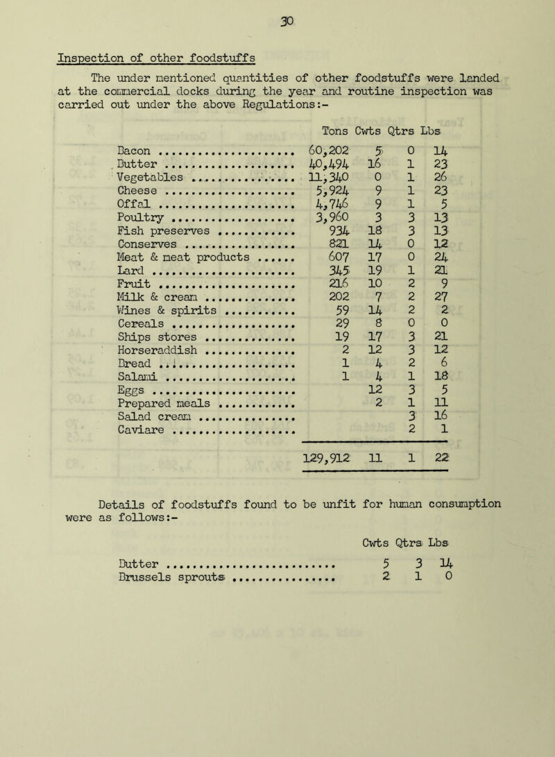 Inspection of other foodstuffs The under mentioned quantities of other foodstuffs were landed at the commercial docks during the yea,r and routine inspection was carried out under the above Regulations Bacon Butter Vegetables *.......... Cheese Offal Poultry Fish preserves Conseirves Meat & neat products Lard Fruit Milk & cream Wines & spirits ..., Cereals Ships stores Horseraddish Bread . * 1 Salajui Eggs Prepared meals Salad cream Caviare Tons Cwts Qtrs Lbs 60,202 5 0 14 40,494 16 1 23 11,340 0 1 26 5,924 9 1 23 4,746 9 1 5 3,960 3 3 13 934 18 3 13 821 14 0 12 607 17 0 24 345 19 1 21 216 10 2 9 202 7 2 27 59 14 2 2 29 8 0 0 19 17 3 21 2 12 3 12 1 4 2 6 1 4 1 18 12 3 5 2 1 11 3 16 2 1 129,912; 11 1 22 Details of foodstiiffs foimd to be imfit for human consumption were as follows Butter B27ussels sprouts. Cwfcs Qtra Lbs 5 3 U 2 10