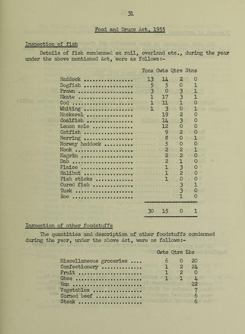 Food and Dru,)^s Act, 1955 Inspection of fish Details of fish condenned ex rail, overland etc., during the year under the above nentioned Act, were as follows:- Haddock Dogfish ...... Prawn Skate Cod Whiting Mackerel Coalfish LerAon sole ... Catfish Herring ...... Noirway haddock Monk Megrin Dab Plaice Halibut Fish sticks .. Cured fish ... Tusk Roe Tons Cwts; Qtrs Stns 13 14 2 0 5 5 0 1 3 0 3 1 1 17 3 1 1 11 1 0 1 3 0 1 19 2 0 14 3 0 12 0 0 9 2 0 8 0 1 5 0 0 2 2 1 2 2 0 2 10 1 3 0 1 2 0 1 0 0 3 1 3 0 1 0 30 15 0 1 Inspection of other foodstuffs The quantities and description of other foodstuffs condenned during the year, under the above Act, were as follows Cwts Qtrs lbs Miscellaneous groceries .... 6 0 20 Confectionery 1 2 24 Fruit 1 2 0 Ghee 1 1 4 Han 22 Vegetables 7 Corned beef 6 ■ Steak 6