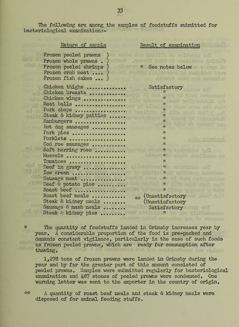 The following are among the samples of foodstuffs submitted for bacteriological examination:- Nature of sample Resiilt of examination Frozen peeled praams ) Frozen whole prawns . ) Frozen peeled shrimps ) Frozen crab meat .... ) Frozen fish cakes ... ) See notes below Chicken thighs Satisfactory Chicken breasts Chicken wings Meat balls » Pork chops Steak & kidney patties Hamburgers Hot dog sausages Pork pies Porklets Cod roe sausages Soft herii.ng roes Mussels Tomatoes » Beef in gravy ” Ice cream * ” Sausage meat ” Beef & potato pies Roast beef Roast beef meals ............ (Unsatisfactory Steak & kidney meals (Unsatisfactory Sausage & mash meals Satisfactory Steak & kidney pies The quantity of foodstuffs landed in Grimsby increases year by year. A considerable proportion of the food is pre-packed and demands constant vigilance, particularly in the case of such foods as frozen peeled prawns, which are ready for consumption after thawing. ■ 1,27s tons of frozen prawns were landed in. Grimsby during the year and by far the greater part of this amount consisted of peeled prawns. Samples were submitted regiilarly for bacteriological examination and 4S7 stones of peeled prawns were condemned. One warning letter was sent to the exporter in the countiy of origin. A quantity of roast beef meals and steak & kidney meals were disposed of for animal feeding stuffs.