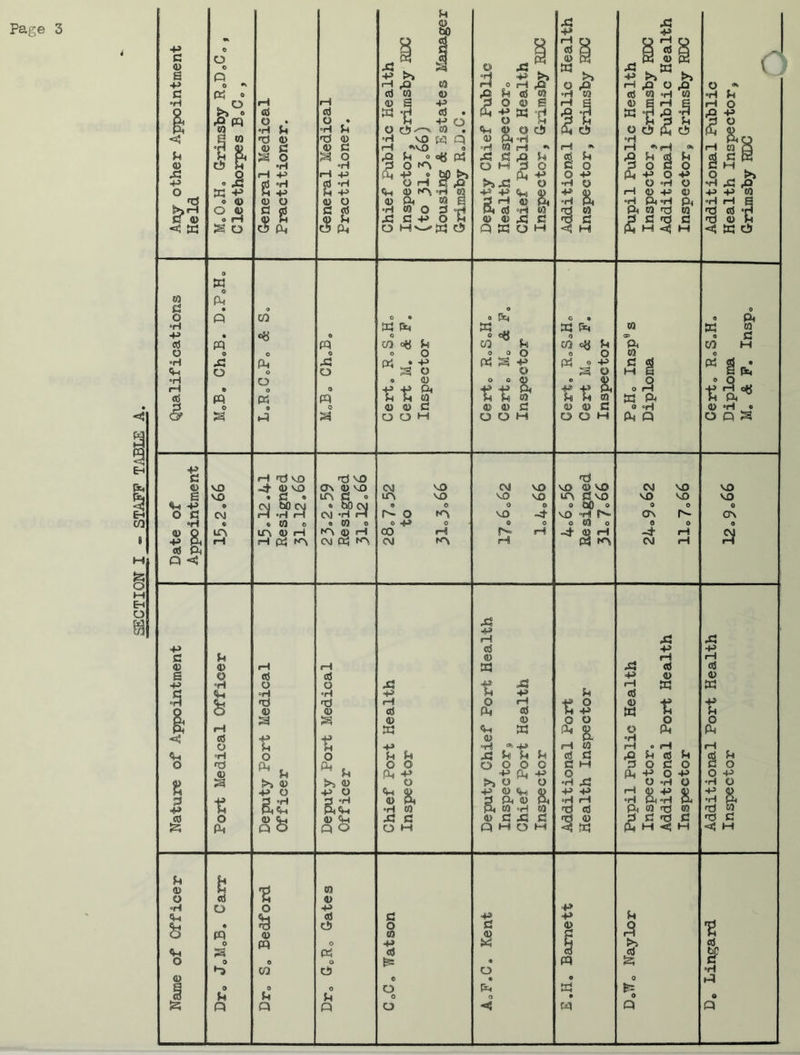 SECTION I - STAFF TABLE A a o • •H U C O »H (H 4-> S 3 03 O £ «J <p w cd o • ■H ft. 43 c S3 Q H H 43 E2 03 O a «5 4) fti >5 X3 & a 43 <u £3 O °H HP cd °H •H r-4 cd 2 w o « m fQ o S3 Pei 03 <*$ ftc tti • -P • 43 ft. ft. to <b © d 0 pH S3 0 03 o o P3 S ?-« u q> <u ftj 43 & 03 £2 as p. 03 cy Pi « u 43 a 03 V t) C 4* 4» Shi fti 03 <X> Ph to c S3 p* o °rl Ph co d S Ph ° o rs.* 43 “rt ® d 6 43 a «H & Ph < VO VO CM lA irH H T) VO ■4” 03 VO £ ® S3 « CO o IA »H H frj fO 3 t3 VO Q\ 43 VO ia a CM CO o »A © rl CM 03 ^A CJ lA 9 r>~ o o +» CO CM VO vo o CA o HI fA CM V0 o VO o A» HI VO VO nO vo O VO lA dvo 8 SO « VO »rl A~ o CO o -4 <33 H Ph fA CM VO o Ov e -4 CM VO VO H H VO VO o o\ o 3 u 43 © °rl U % H a o =H «d 03 £ cd o *d 43 S3 43 ft. o * h 43 O As 43 >s © 43 © &£ Q o XJ 43 H cd © S3 P ft. o © Cm 43 4> Ph •H CO x: c o HI X HP H cd 4) S3 t O Pi XI 43 H «d 43 S3 4) «rd w x3 ft« o o >, o HP © d Ph & CO 43 G fl H O H H1 . ft« ft« o o Ph -p © XJ ftl o 43 O 10 d M Hd +3 H <d p Pd xs 43 r—I cd 43 W o s •S O Ph +> O H © •H Ph Pi CO S S X2 43 H cd 43 S3 O Ph H cd ft. d o o 43 •h 0 43 4) rl Ph >d co rd C < M x: 43 H cd 43 S3 43 p o Pi H cd fti c o O +3 •H O •P •H . . >d to >d d <! H 8, 43 O <fti O 43 cd O pq fti n t o % 43 w e CO o ft. « m © 43 <d cS d o w 43 cd o o o 4» d o • P. o <! ft. >v 0 o Q ■E cd •H O Q