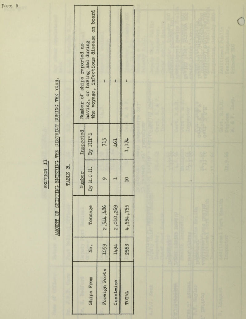 AMCDNT OP SHIPPING ENTERING THE DISTRICT DURING- THE YEAR, 3 a. m °h ft > a) 4» O <D ft B M SP E-* J§ a ft w ft a co r*» as VO 3 05> 3 IA » CVi 0v lA 3 03 t ft §> •H s ft H! sH ON VO Cv$ a o K> CM •4= I •H J 03 a} O O i4 n»- ir-4 «> iH Q (HI m, m n= «> 4 in in R> =4 m in in CM 4