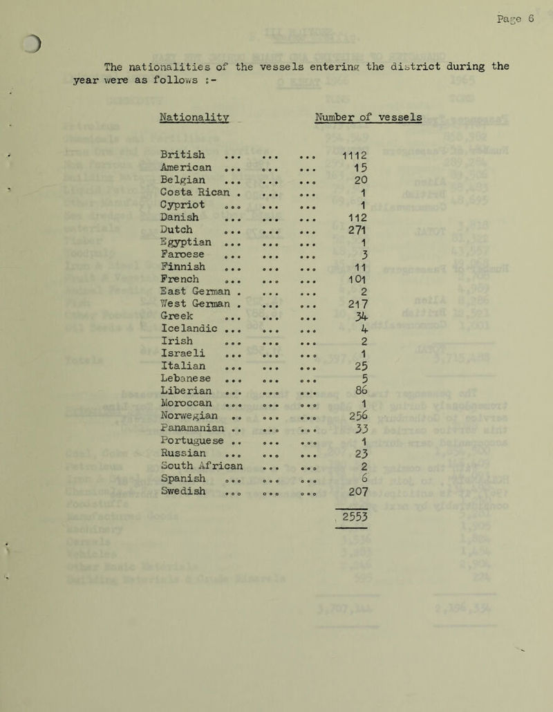 The nationalities of the vessels entering the district during the year were as follows Nationality Number of British • • • 9 9 9 1112 American ... o e • 15 Belgian ... • • • 20 Costa Rican . • • • 1 Cypriot • • • 1 Danish • • • 112 Dutch • • • 271 Egyptian ... • • 0 1 Faroese ,.. • • • 3 Finnish 0 9 9 11 French ... 9 9 0 id East German . 9 9 9 2 West German . 9 9 9 217 Greek 9 9 9 34 Icelandic ... 9 9 9 4 Irish 9 9 9 2 Israeli ... 9 9 0 9 9 0 1 Italian 9 9 9 25 Lebanese ... 0 9 0 0 9 9 5 Liberian ... 0 9 0 86 Moroccan ... 0 9 0 0 9 0 1 Norwegian .. 0 9 9 0 9 0 256 Panamanian .. 0 9 0 . o e 33 Portuguese .. 0 9 0 • © o 1 Russian e • © • a • 23 South African 0 0 9 0 9 0 2 Spanish © Q © 0 9 0 6 Swedish o • o 0 9 0 207 , 2553