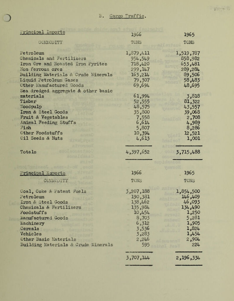 B. Cargo Traffic. Principal Imports 1966 1965 COMMODITY TONS TONS Petroleum 1,879,411 1,519,787 Chemicals and Fertilisers 954,549 858,982 iron Ore and Roasted Iron Pyrites 718,420 653,481 Ron ferrous ores 299,147 289,284 Building Materials & Crude Minerals 163,214 89,506 Liquid Petroleum Cases 79,307 58,483 Other Manufactured Goods 69,694 48,695 Sea dredged aggregate & other basic materials 61,994 3,813 Timber 52,555 81,322 Poodpulp 48,575 43,557 Iron & Steel Goods 35,300 39,068 Fruit & Vegetables 7,55 6 2,708 Animal Feeding Stuffs 6,614 4,989 Fish 5,807 8,286 Other Foodstuffs 10,394 12,521 Oil Seeds Nuts 4,613 1,001 Totals 4,397,652 3,715,488 Principal Exports 1966 1965 COMMODITY TONS TONS Coal, Coke & P’atent Fuels 3,207,188 1,854,500 Petroleum 190,381 146,409 Iron & Steel ‘Goods 138,462 46,093 Chemicals & Fertilisers 135,984 134,490 Foodstuffs 10,454 1,250 Manufactured Goods 8,703 5,281 Machinery 6,312 1,905 Cereals 3,536 1,824 Vehicles 3,283 1,454 Other Basic Materials 2,246 2,904 Building Materials & Crude Minerals 595 224 3 £.707*144 2,196,334