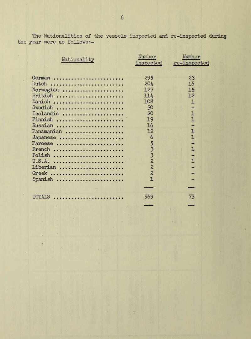 The Nationalities of the vessels inspected and the year were as follows:- Nationality Number inspected German ... Dutch .... Norwegian British .. Danish ..,. Swedish .. Icelandic Finnish .. Russian .. Panamanian Japanese . Faroese .. French ... Polish ... U.S.A. ... Liberian . Greek .... Spanish .. 295 204 127 114 108 30 20 19 16 12 6 5 3 3 2 2 2 1 re-inspected during Number re-inspected 23 16 15 12 1 1 1 1 1 1 1