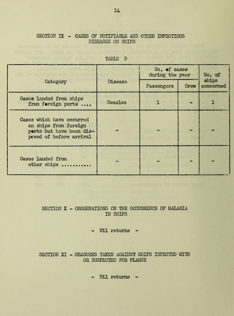 SECTION IX - CASES OF NOTIFIABLE AND OTHER INFECTIOUS DISMSES ON SHIPS TABLE D Category Disease No. of cases during the year  ” T No. of ships concerned Passengers Crew Cases landed from ships from foreign ports .... Measles 1 - 1 Cases which have occurred on ships from foreign ports but have been dis- posed of before arrival - - - - Cases landed from other ships - - - - SECTION X - OBSERVATIONS ON THE OCCURRENCE OF MALARIA IN SHIPS Nil returns - SECTION XI - MEASURES TAKEN AGAINST' SHIPS INFECTED WITH OR SUSPECTED FOR PLAGUE