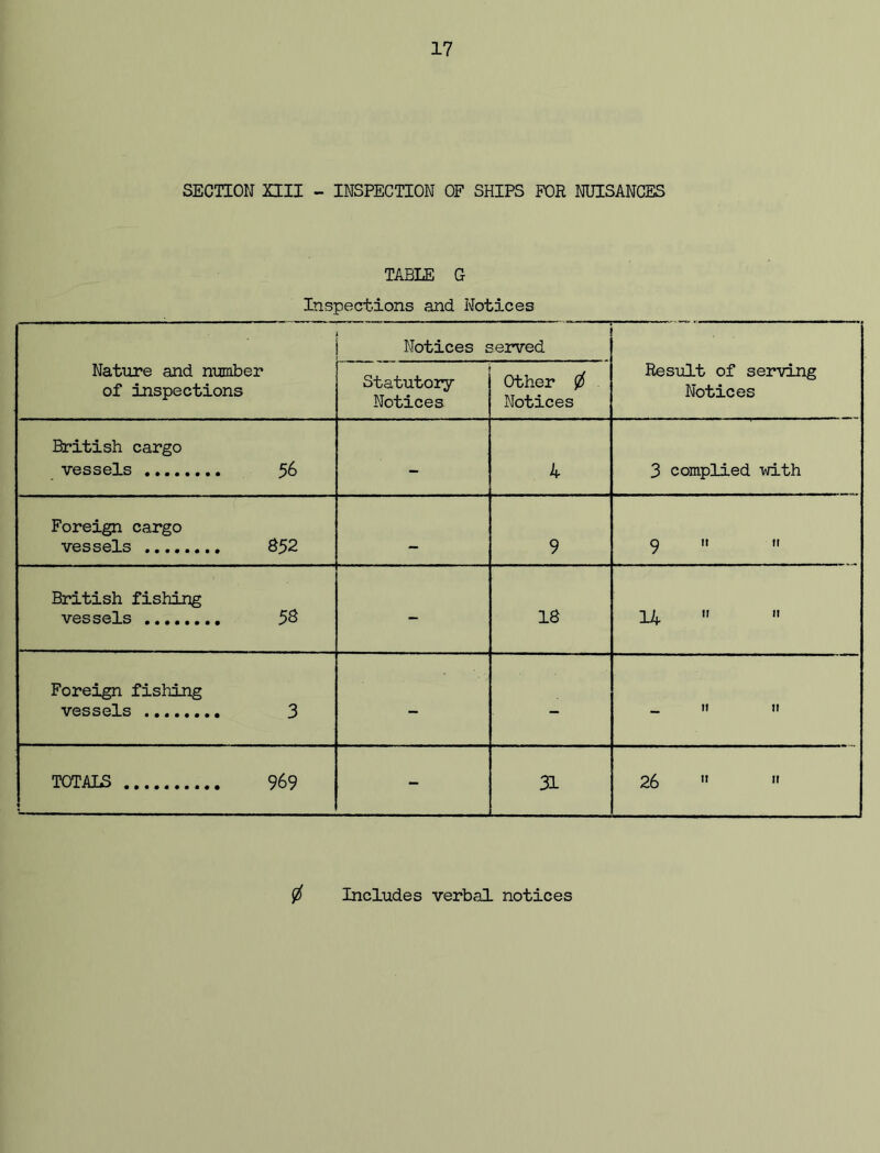 SECTION XIII - INSPECTION OF SHIPS FOR NUISANCES TABLE G Inspections and Notices Nature and number of inspections Notices £ Statutory Notices served Other 0 Notices Result of serving ; Notices British cargo vessels 56 - 4 3 complied with Foreign cargo vessels 852 9 9  11 British fishing vessels 58 - 18 14   Foreign fishing vessels 3 - - _ 11 11 TOTALS 969 - 31 26  » 0 Includes verbal notices