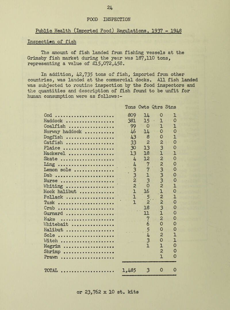FOOD INSPECTION Public: Health (imported Food) Regulations, 1937 - 1948 Inspection of fish The amount of fish landed from fishing vessels at the Grimsby fish market during the year was 187,110 tons, representing a value of £15,072,453. In addition, 42,735 tons of fish, imported from other countries, was landed at the commercial docks. All fish landed was subjected to routine inspection by the food inspectors and the quantities and description of fish found to be unfit for human consumption were as follows Tons Cwts Qtrs Stns Cod 809 14 0 1 Haddock 331 15 ■ 1 0 Coalfish 99 0 1 1 Norway haddock 14 0 0 Dogfish 43 8 0 1 Catfish 33 2 2 0 Plaice 30 13 3 0 Mackerel 18 1 1 Skate 12 2 0 Ling 4 7 2 0 Lemon sole 3 7 3 0 Dab ‘3 1 3 0 Nurse 2 3 3 0 Whiting 2 0 2 1 Mock halibut 16 1 0 Pollack ' 1 5 2 1 Tusk ' 1 2 2 0 Crab 18 3 0 Gurnard 11 1 0 Hakie 7 2 0 Whitebait 6 0 0 Halibut 5 0 0 Sole 4 2 1 Witch 3 0 1 Megrim 1 1 0 Shrimp 2 0 Prawn 1 0 TOTAL 3 0 0 or 23,762 x 10 st* kits
