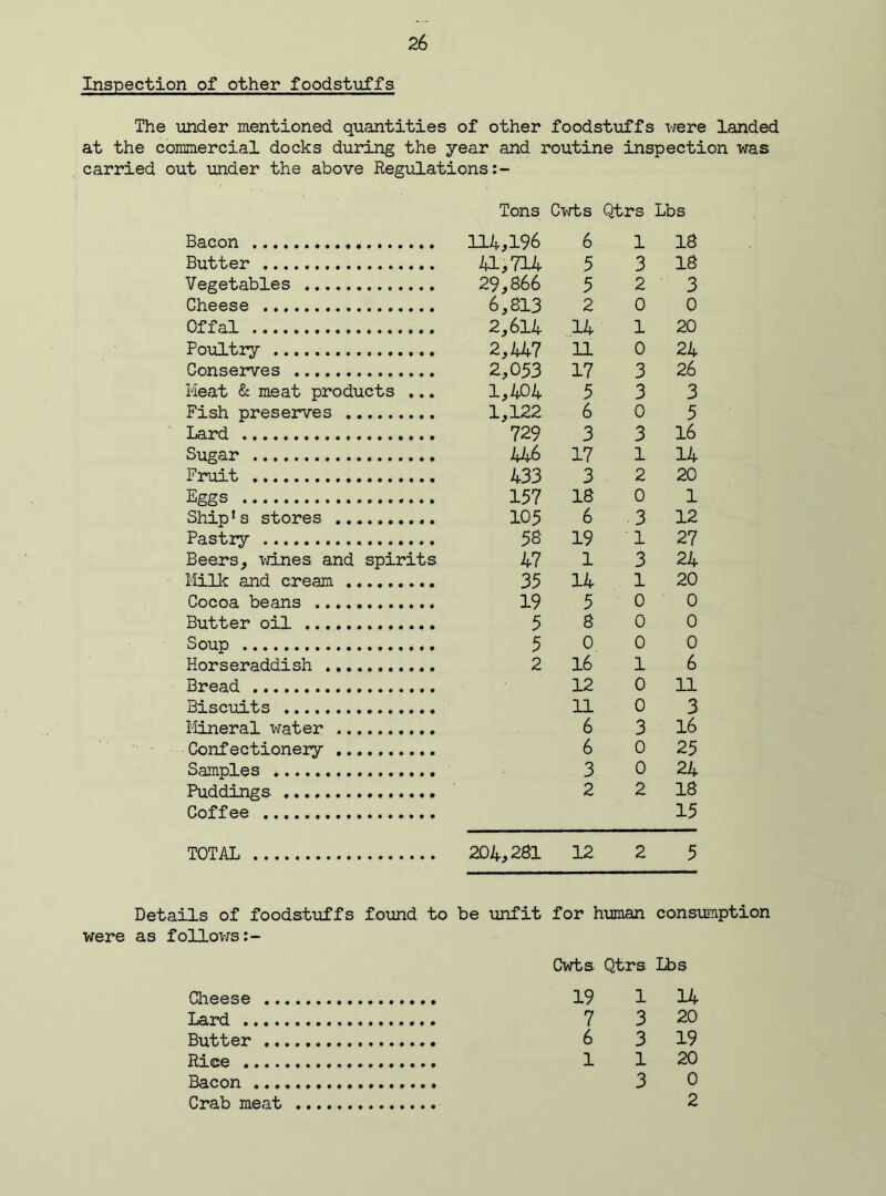 Inspection of other foodstuffs The under mentioned quantities of other foodstuffs were landed at the commercial docks during the year and routine inspection was carried out under the above Regulations Tons Cwts Qtrs Lbs Bacon 114,196 6 1 18 Butter 41,714 5 3 18 Vegetables 29,866 5 2 3 Cheese 6,813 2 0 0 Offal 2,614 14 1 20 Poultry 2,447 11 0 24 Conserves 2,053 17 3 26 Meat & meat products ... 1,404 5 3 3 Fish preserves 1,122 6 0 5 Lard 729 3 3 16 Sugar U6 17 1 14 Fruit 433 3 2 20 Eggs 157 18 0 1 Ship's stores 105 6 3 12 Pastry 58 19 1 27 Beers, vines and spirits 47 1 3 24 Milk and cream 35 14 1 20 Cocoa beans 19 5 0 0 Butter oil 5 8 0 0 Soup 5 0 0 0 Horseraddish 2 16 1 6 Bread 12 0 11 Biscuits 11 0 3 Mineral water 6 3 16 Confectionery 6 0 25 Samples 3 0 24 Puddings 2 2 18 Coffee 15 TOTAL 204,281 12 2 5 Details of foodstuffs found to be unfit for human consumption were as follows Cheese .. Lard .... Butter .. Rice .... Bacon ... Crab meat Cwts Qtrs Lbs 19 1 14 7 3 20 6 3 19 1 1 20 3 0 2