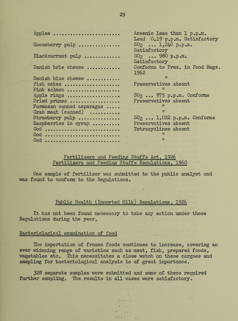 Apples Gooseberry pulp Blackcurrant pulp Danish brie cheese Danish blue cheese ...... Fish cakes Pink salmon Apple rings Dried prunes Formosan canned asparagus Grab meat (canned) Strawberry pulp Raspberries in syrup .... Cod Cod Cod Arsenic less than 1 p.p.m. Lead 0.19'p.p.m. Satisfactory SO2 ... 1,240 p.p.m. Satisfactory SO2 ... 980 p.p.m. Satisfactory Conforms to Pres, in Food Regs. 1962 11 Preservatives absent 11 SO2 ... 975 p.p.m. Conforms Preservatives absent it 11 SO2 ... 1,022 p.p.m. Conforms Preservatives absent Tetracyclines absent Fertilisers and Feeding Stuffs Act, 1926 Fertilisers and Feeding Stuffs Regulations, I960 One sample of fertiliser was submitted to the public analyst and was found to conform to the Regulations. Public Health (Imported Milk) Regulations, 1926 It has not been found necessary to take any action under these Regulations during the year. Bacteriological examination of food The importation of frozen foods continues to increase, covering an ever widening range of varieties such as meat, fish, prepared foods, vegetables etc. This necessitates a close watch on these cargoes and sampling for bacteriological analysis is of great importance. 328 separate samples were submitted and some of these required further sampling. The results in all-cases were satisfactory.
