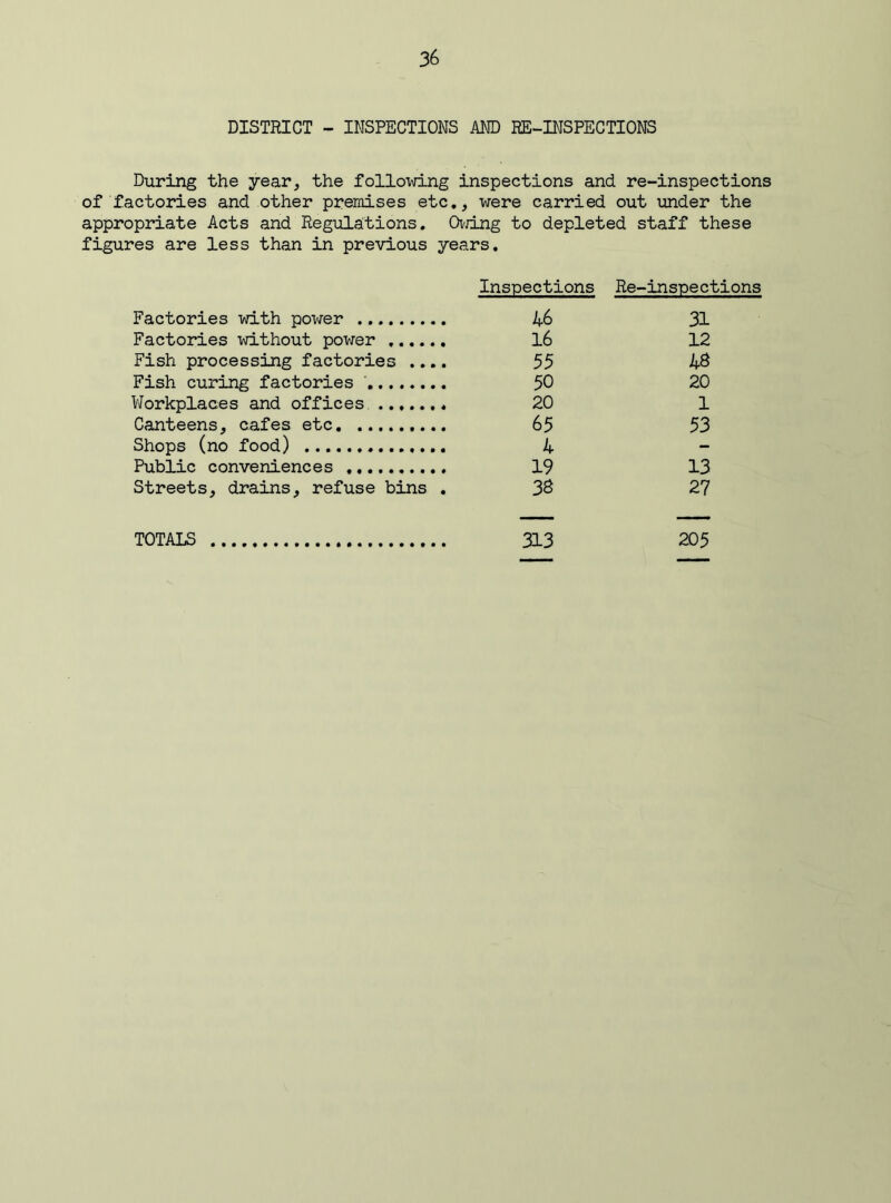 DISTRICT - INSPECTIONS AND RE-INSPECTIONS During the year, the following inspections and re-inspections of factories and other premises etc., were carried out under the appropriate Acts and Regulations. Owing to depleted staff these figures are less than in previous years. Inspections Re-inspections Factories with power 46 31 Factories without power 16 12 Fish processing factories .... 55 4S Fish curing factories 50 20 Workplaces and offices 20 1 Canteens, cafes etc 65 53 Shops (no food) 4 - Public conveniences 19 13 Streets, drains, refuse bins . 3S 27 TOTALS 313 205