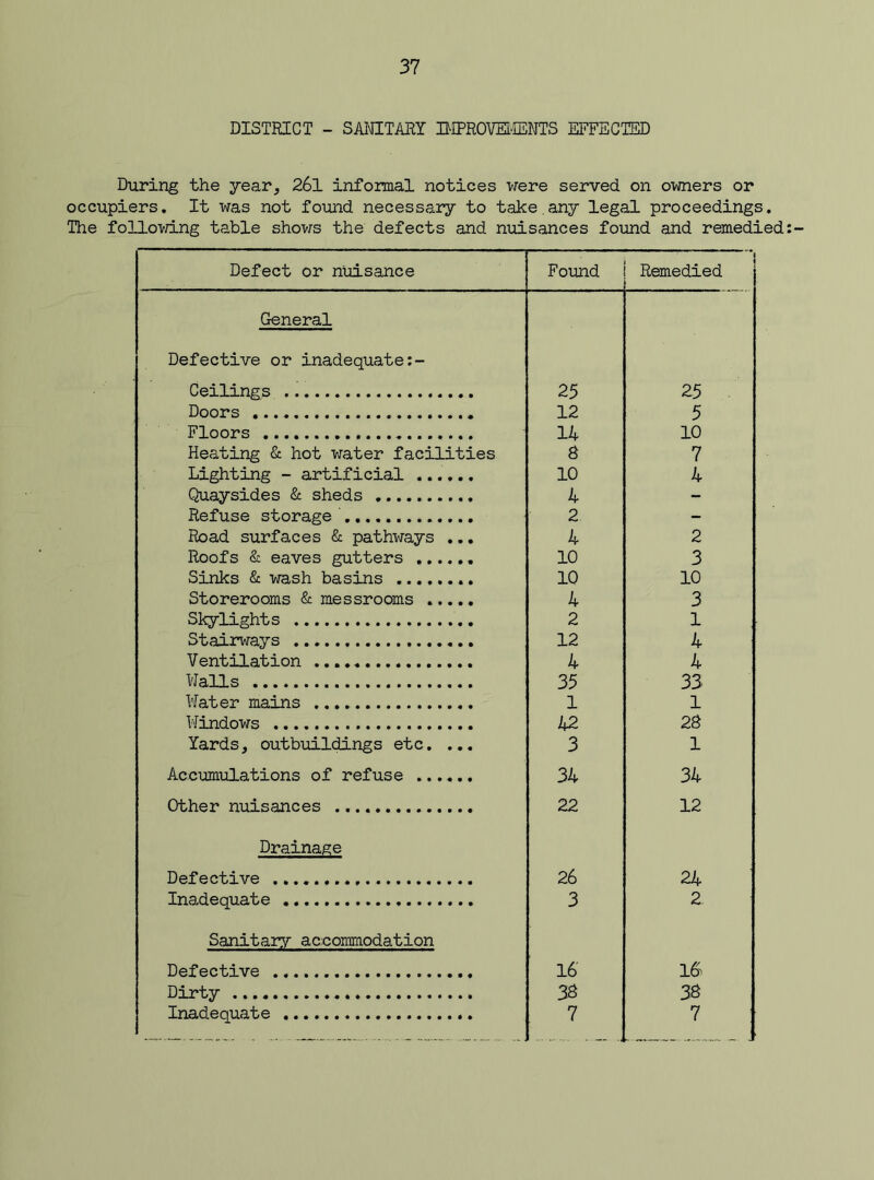 DISTRICT - SANITARY IMPROVEMENTS EFFECTED During the year, 26l informal notices were served on owners or occupiers. It was not found necessary to take any legal proceedings. The following table shows the defects and nuisances found and remedied Defect or nuisance Found Remedied General Defective or inadequate:- Ceilings 25 25 Doors 12 5 Floors 14 10 Heating & hot water facilities 8 7 Lighting - artificial 10 4 Quaysides & sheds 4 - Refuse storage 2 - Road surfaces & pathways ... 4 2 Roofs & eaves gutters 10 3 Sinks & wash basins 10 10 Storerooms & messrooms ..... 4 3 Skylights 2 1 Stairways 12 4 Ventilation 4 4 Walls 35 33 Water mains 1 1 Windows 42 28 Yards, outbuildings etc. ... 3 1 Accumulations of refuse 34 34 Other nuisances 22 12 Drainage Defective 26 24 Inadequate 3 2 Sanitary accommodation Defective 16 16> Dirty 38 38 Inadequate 7 7