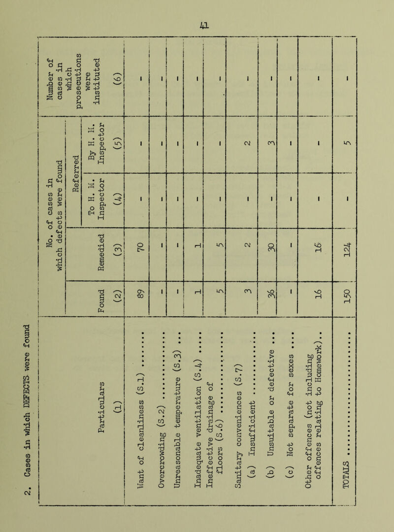 Cases in which DEFECTS were found TOTALS j 150 ! 124