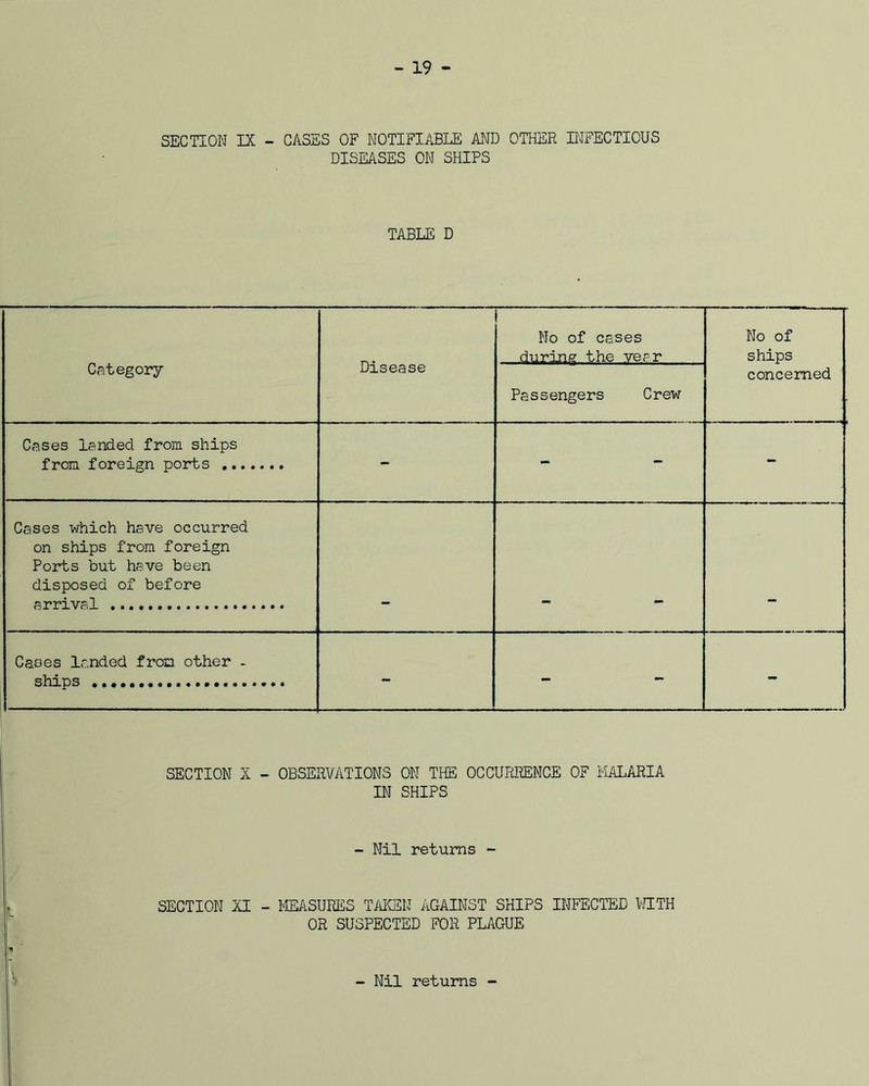 SECTION IX - CASES OF NOTIFIABLE AND OTHER INFECTIOUS DISEASES ON SHIPS TABLE D Category Disease i No of cases during the vear No of ships concerned Passengers Crew Cases landed from ships from foreign ports - - - Cases which have occurred on ships from foreign Ports but have been disposed of before arrival . Cases landed from other - ships - - - SECTION X - OBSERVATIONS ON THE OCCURRENCE OF MALARIA IN SHIPS - Nil returns - SECTION XI - MEASURES TAKEN AGAINST SHIPS INFECTED WITH OR SUSPECTED FOR PLAGUE