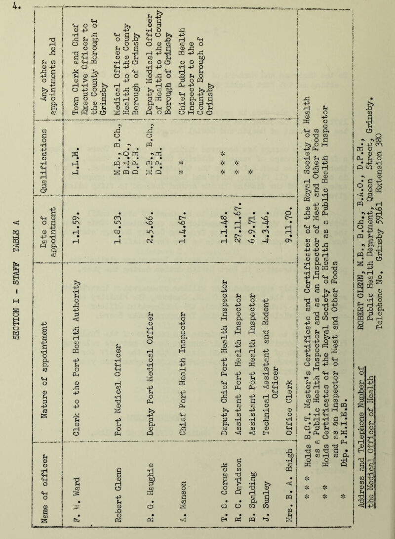 Address and Telephone Number of ROBERT GLENN, M.B., B.Ch., B.A.O., D.P.H., the Medical Officer of Health Public Health Department, Queen Street, Grimsby Telephone No. Grimsby 59161 Extension 380