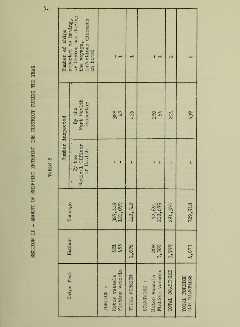 SECTION II - MOUNT OF SHIPPING ENTERING THE DISTRICT DURING THE YEAR PQ CO *\ cO CO 60 ft 0 SO ft 0 ft 3 CO 0 t> 10 0 ft cc 0 •rH 40 Ti •H 40 m 10 0 0 40 CO 0 0 ft 60 to 3 O 10 SO CO O 1j 0 ft i>5 ft ft in 0 ■e g g > o CO o A O 40 0 40 w ft 0 ft 3 0 ft 40 3 3 35 3 O -P ft O I H 0) -P o 0 ft 0 u 0 rQ 40 -P ft rH O 0 cC -P 40 O O •PK 0 . CO >»-P CO m !h jo O M ft 0 40 -P 3 CD O 40 ■H -P ft rH ft CO ° CO o o £ , o CD 60 to o Eh 3 0 rQ O 3 ft CD ft £ CO to £>- tO -4 cn I I Cft -4 I H O -4 cr\ LTN O On -4 O -4 O •\ •% C i—I C4 CV Cft H H cja C\i cr\ no -4 to -4 u-\ 2? -4 N0 C- O *v I—I H 8 o 4 Eh O Eh I I H On ON t>- NO no •\ *» C\2 to J>- O CV to ON O to CM cr\ •N <r\ H g CO -=4 O o CQ rH CO 0 H 0 0 0 0 0 0 > 0 > fc£ 3 o -p o -4 O C4 O E'- en to 04 £>- ON c— •\ cn H to !—l P co •4 O o Eh cv ON Cn NO to I—I ON •s ON cv c— 00 c— to *v -4 S5 d 33 co M EH O CO ft <4 d § - Eh Q Si