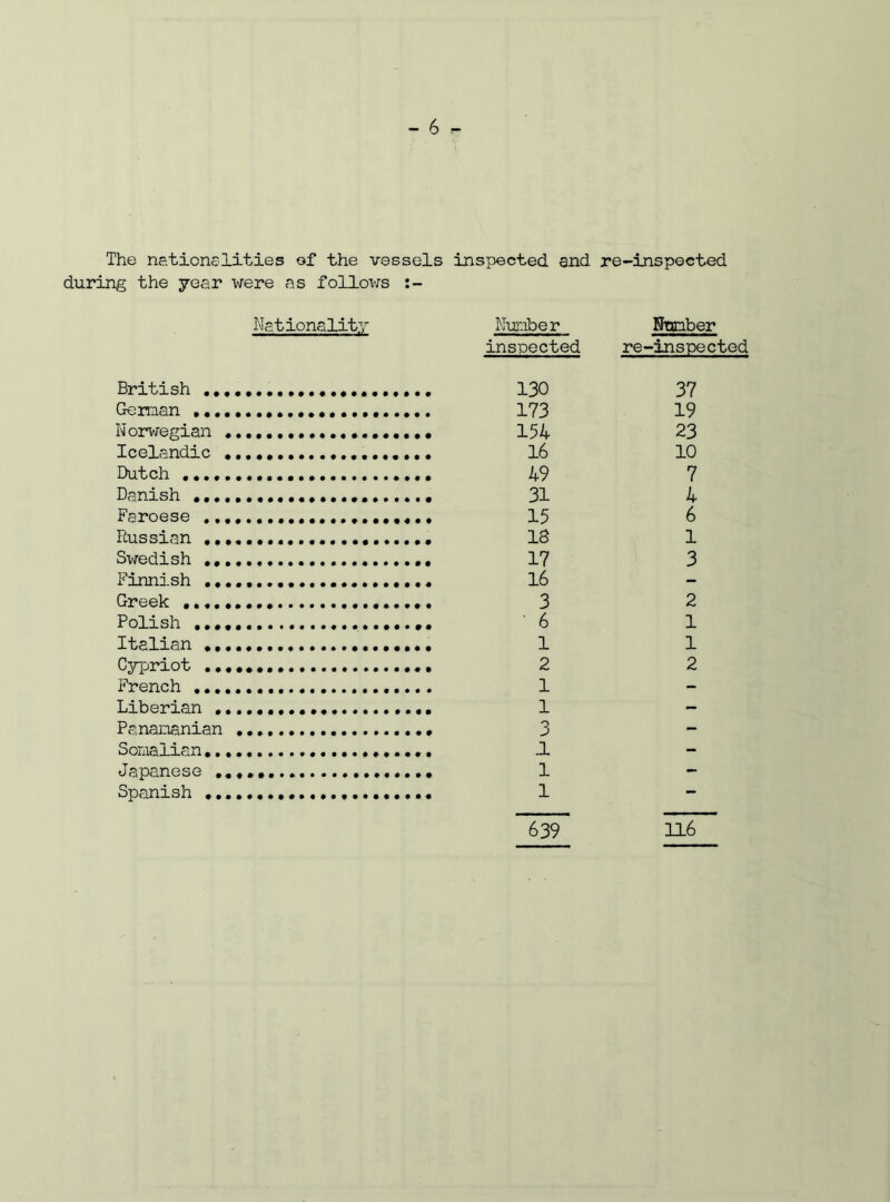 The nationalities of the vessels inspected and re-inspected during the year were as follows Nationality Number inspected Number re-inspected British . 130 37 German 173 19 Norwegian .... . 154 23 Icelandic . 16 10 Dutch . 49 7 Danish . 31 4 Faroese . 15 6 Russian . 18 1 Swedish . 17 3 Finnish . 16 — Greek 3 2 Polish . ' 6 1 Italian . 1 1 Cypriot . 2 2 French 1 - Liberian . 1 - Panamanian . 3 - Somalian . -1 - Japanese . l - Spanish , 1 639 116