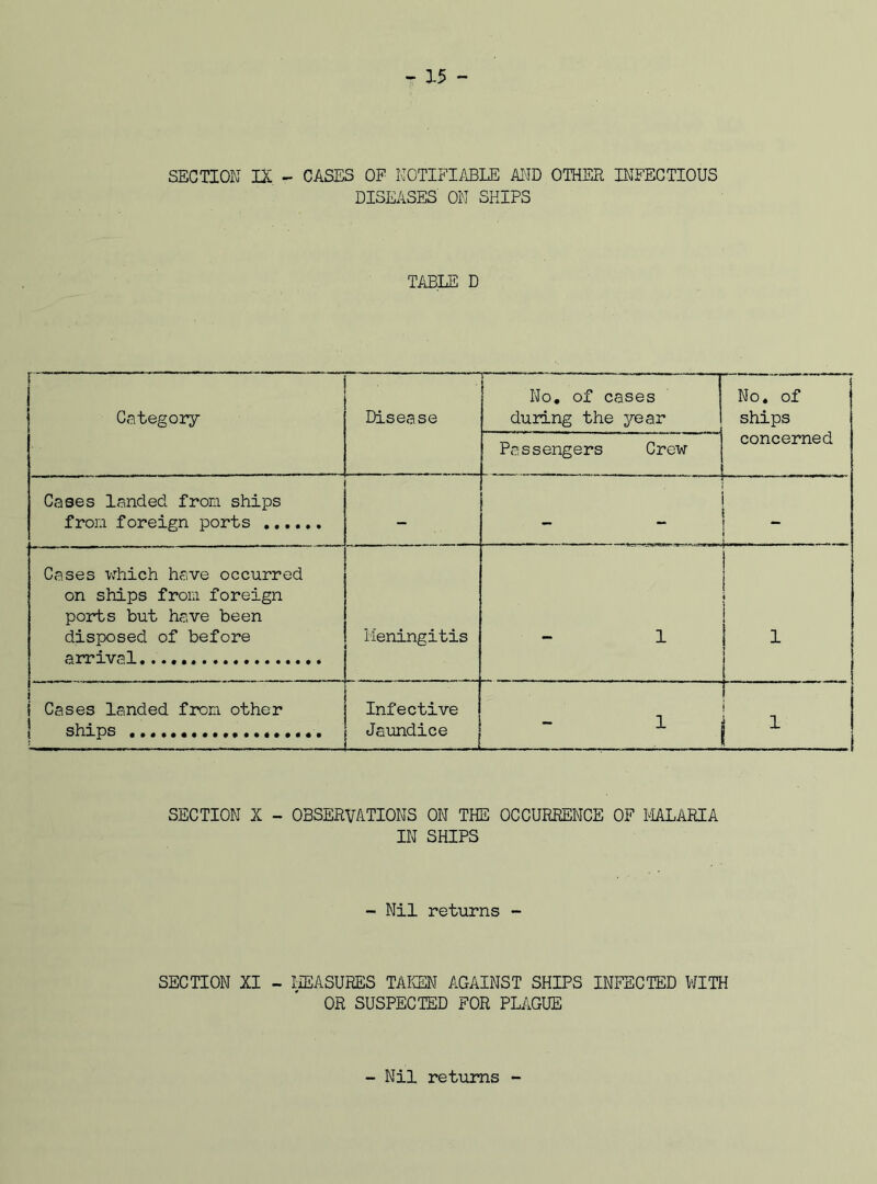 SECTION IX - CASES OF NOTIFIABLE AND OTHER INFECTIOUS DISEASES ON SHIPS TABLE D f Category Disease — l No. of cases during the year Passengers Crew j No. of ships concerned Cases landed from ships from foreign ports i i ! * Cases which have occurred on ships from foreign ports but have been disposed of before arrival Meningitis 1 i 1 Cases landed from other ships ................... Infective Jaundice - ! 1 SECTION X - OBSERVATIONS ON THE OCCURRENCE OF MALARIA IN SHIPS - Nil returns - SECTION XI - MEASURES TAKEN AGAINST SHIPS INFECTED WITH OR SUSPECTED FOR PLAGUE - Nil returns -