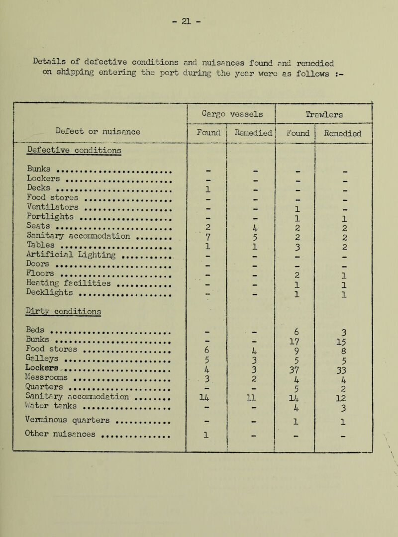 Details of defective conditions and nuisances found and remedied on shipping entering the port during the year were as follows i “ r oargo vessels Trawlers Defect or nuisance F ound Remedied Found Remedied Defective conditions Bunks . Lockers T r. T t _ Decks T 1 _ Food stores Ventilators 1 Portlights — — 1 1 Seats 2 4 2 2 Sanitary accommodation 7 5 2 2 Tables 1 1 3 2 Artificial Lighting — Doors ,t mm Floors t., — 2 1 Heating facilities 1 1 Decklights - - 1 1 Dirty conditions Beds f ,. 6 3 Bunks — — 17 15 Food stores T.t 6 4 9 8 Galleys 5 3 5 5 Lockers_. 4 3 37 33 Messroons 3 2 4 4 Quarters _ 5 2 Sanitary accomodation 14 11 14 12 Water tanks - - 4 3 Verminous quarters - — 1 1 Other nuisances 1 - -